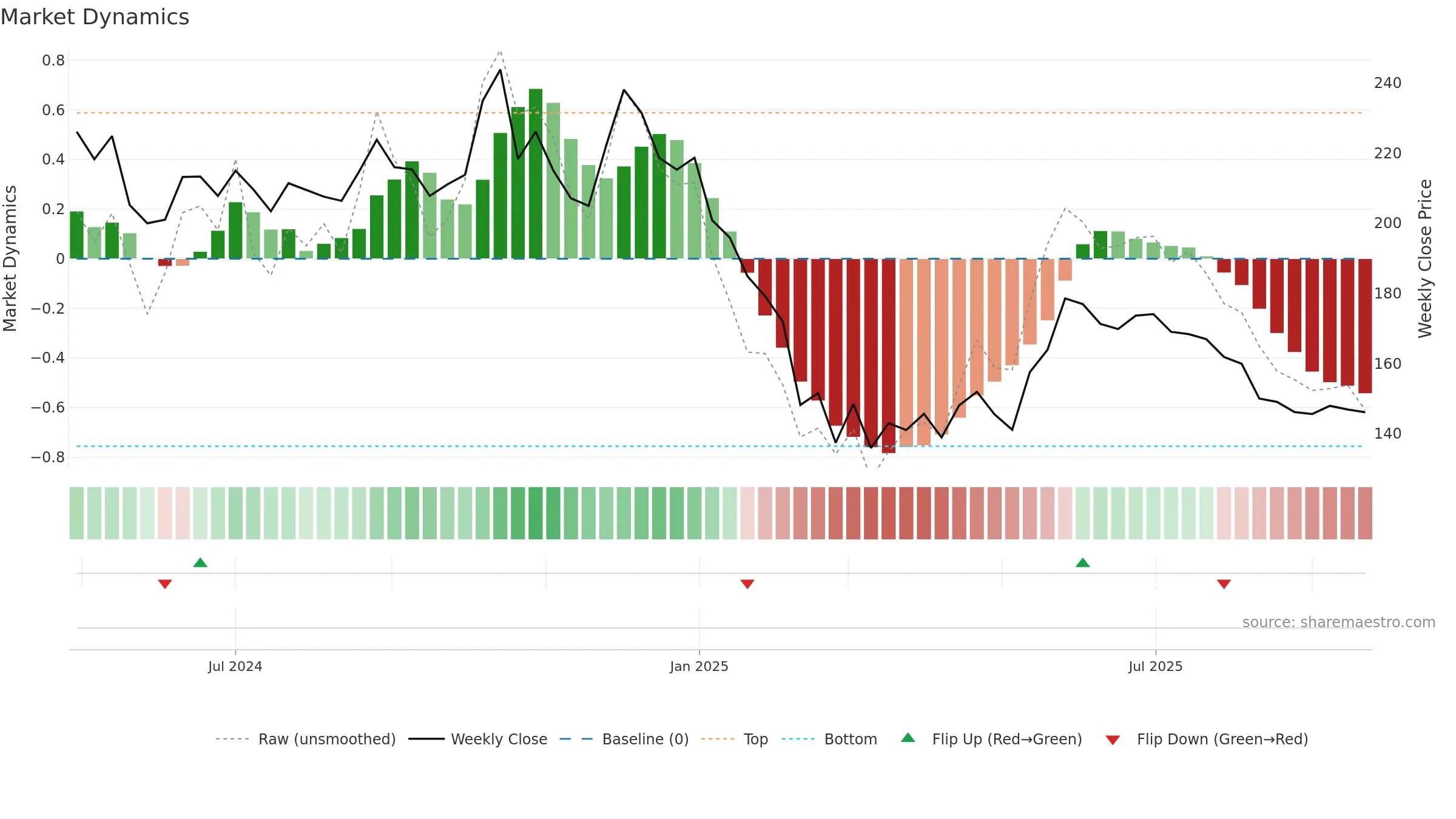 GANDHAR weekly Market Dynamics chart, closing 2025-09-22.