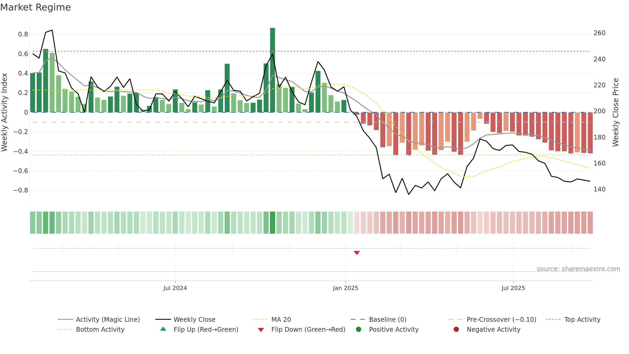GANDHAR weekly Market Snapshot chart, closing 2025-09-22.