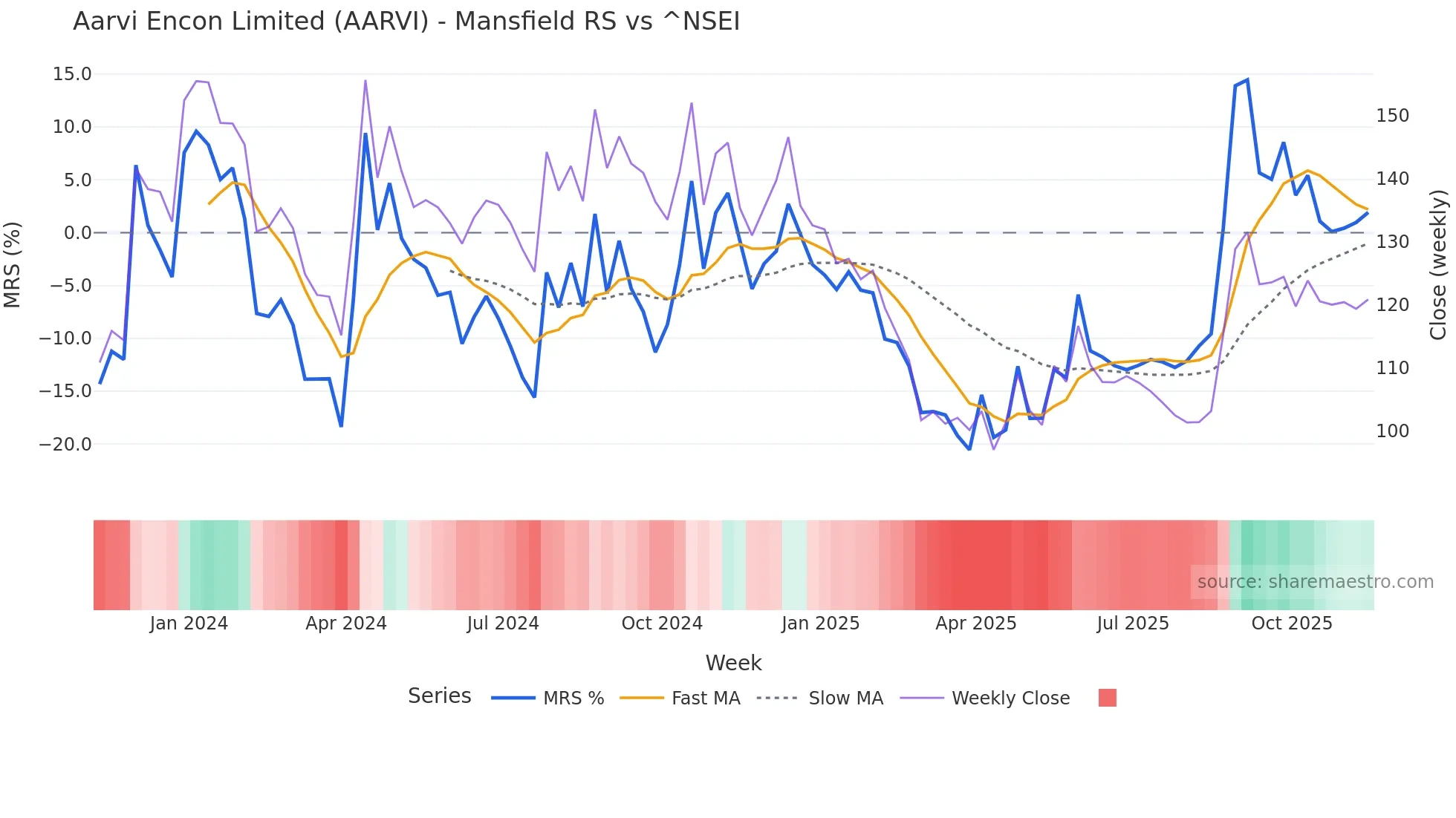 AARVI Mansfield Relative Strength chart