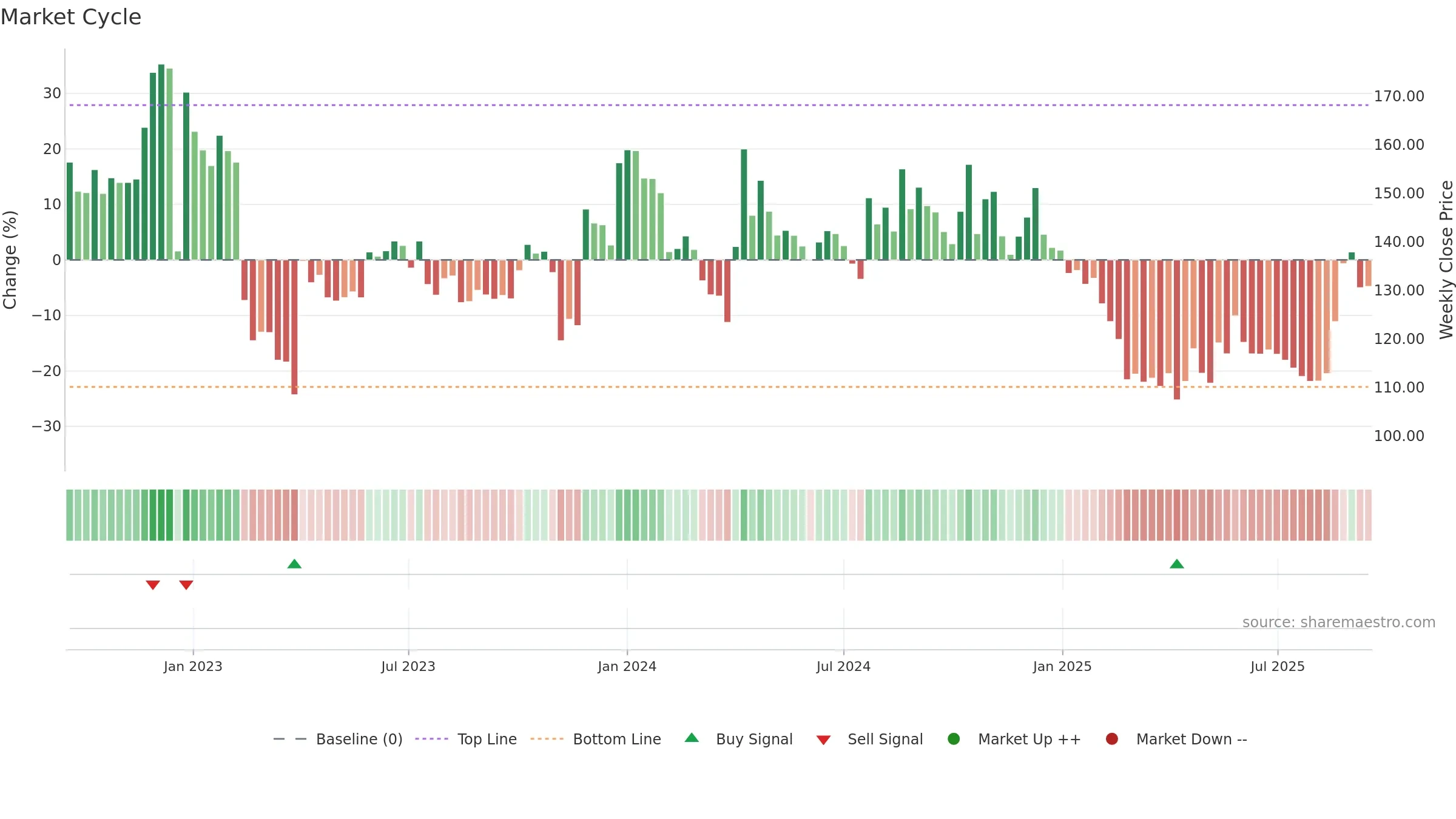 AARVI weekly Market Cycle chart, closing 2025-09-15.