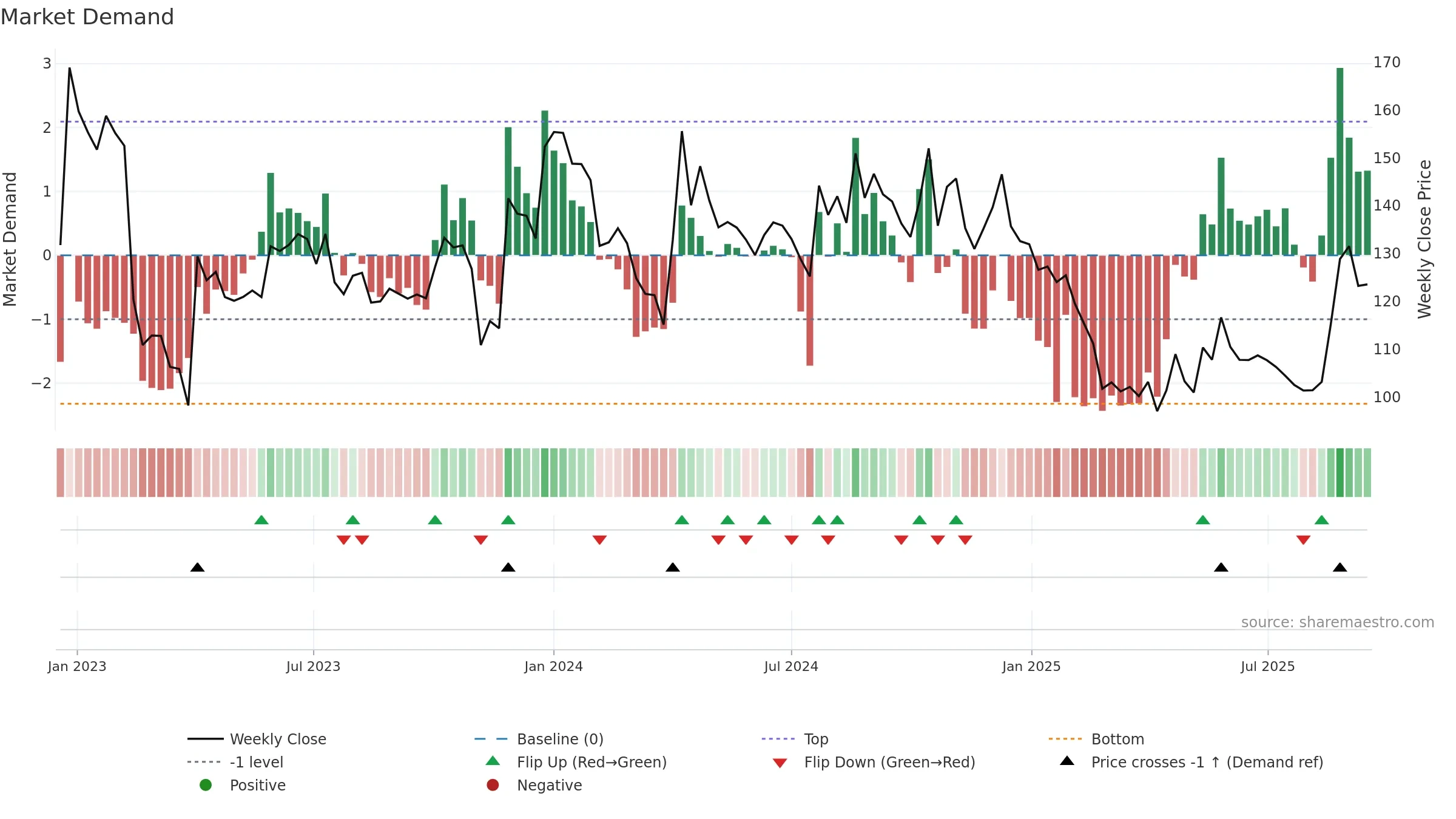 AARVI weekly Market Demand chart, closing 2025-09-15.