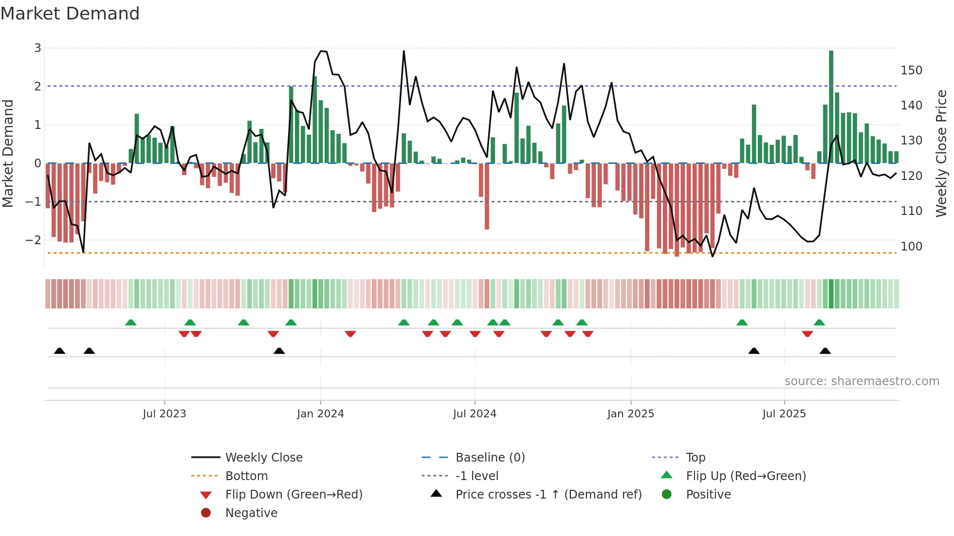 AARVI weekly Market Demand chart