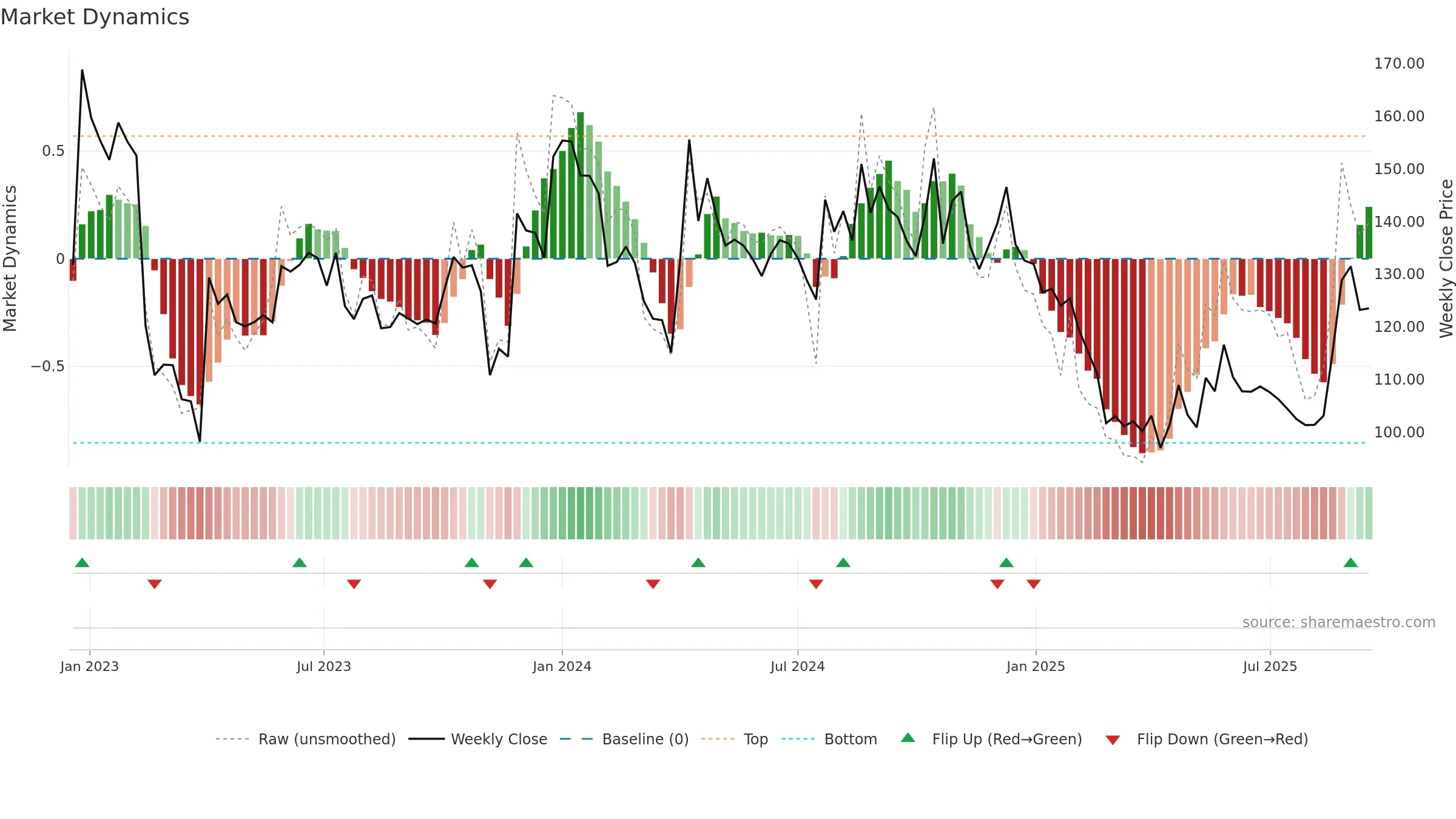 AARVI weekly Market Dynamics chart, closing 2025-09-15.