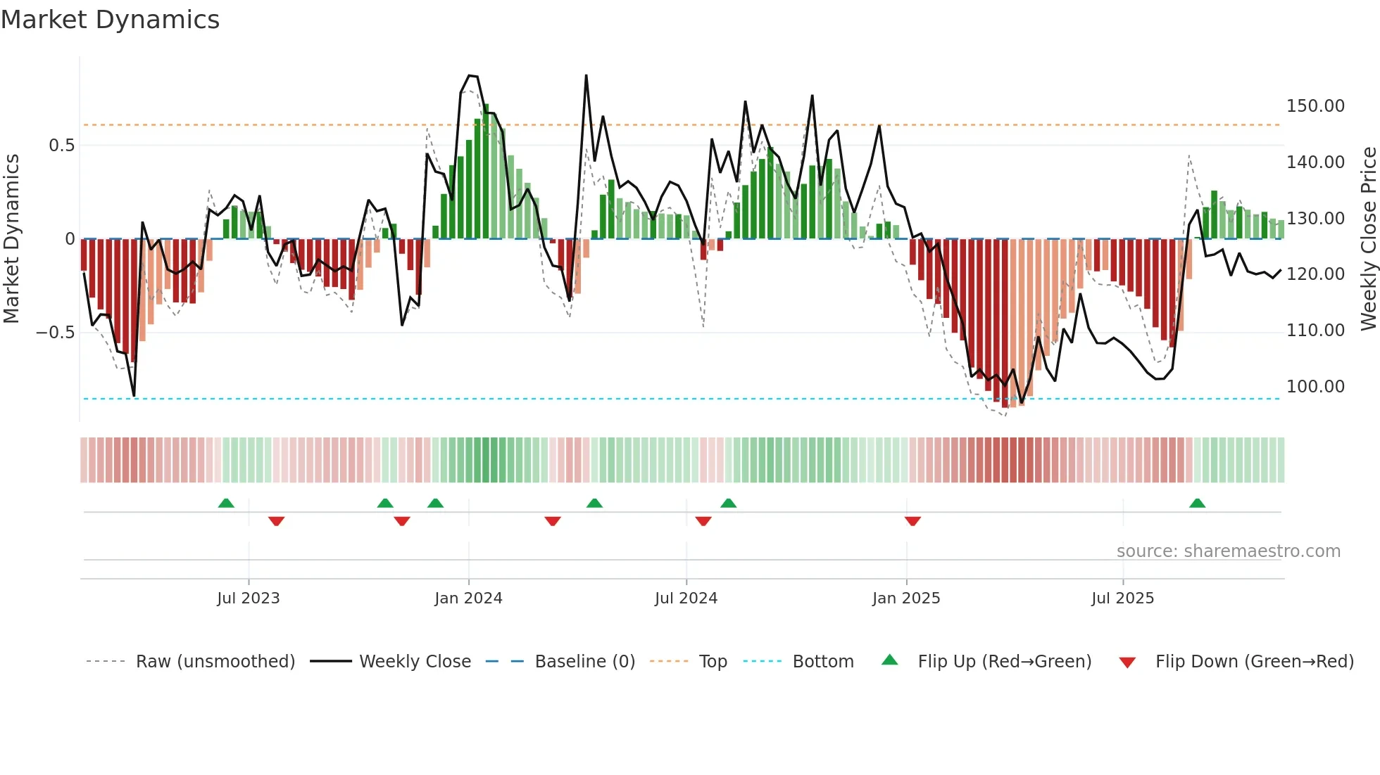 AARVI weekly Market Dynamics chart
