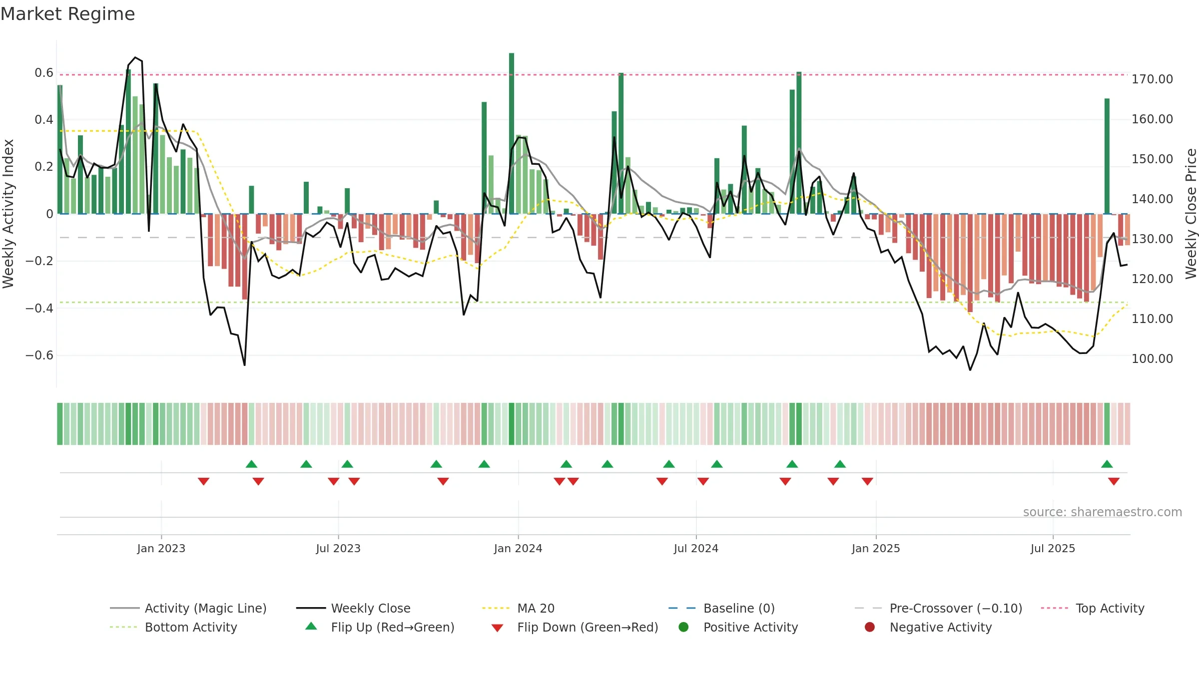 AARVI weekly Market Snapshot chart, closing 2025-09-15.