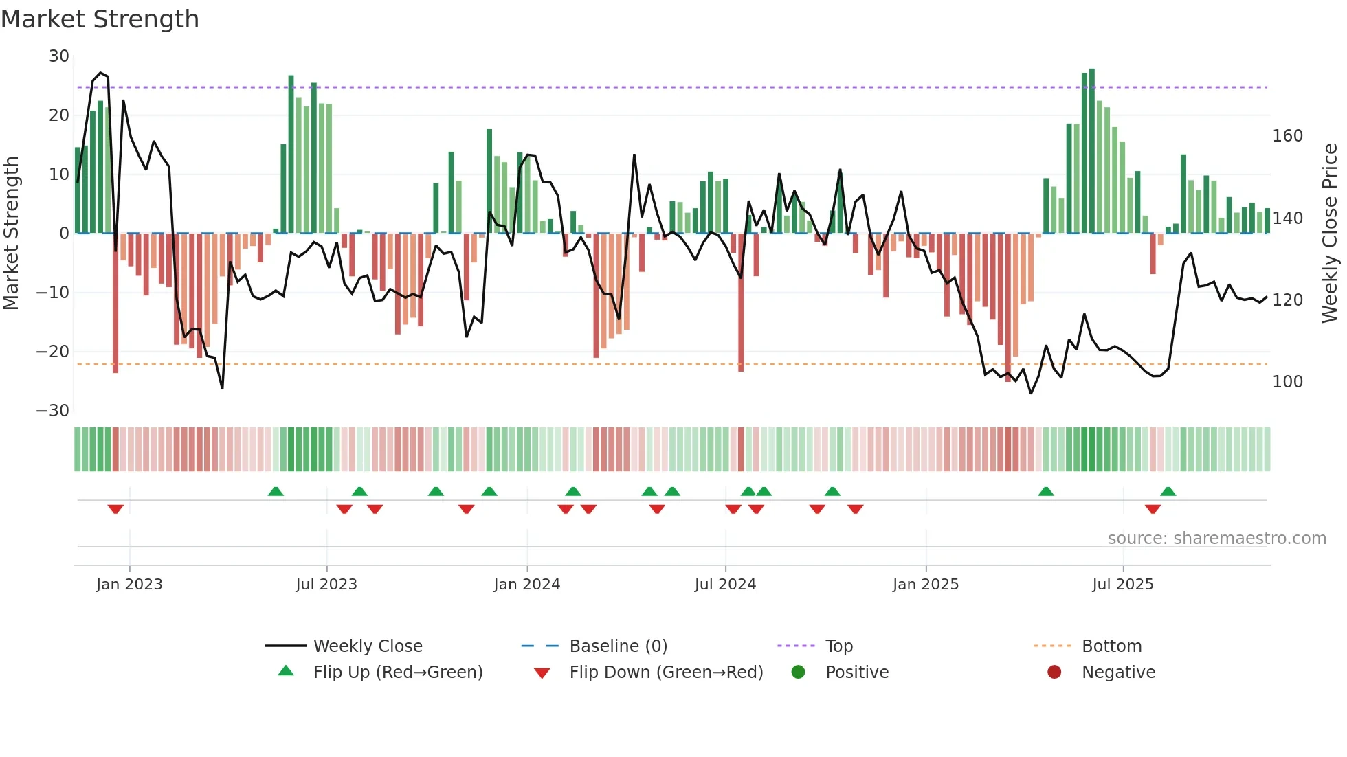 AARVI weekly Market Strength chart