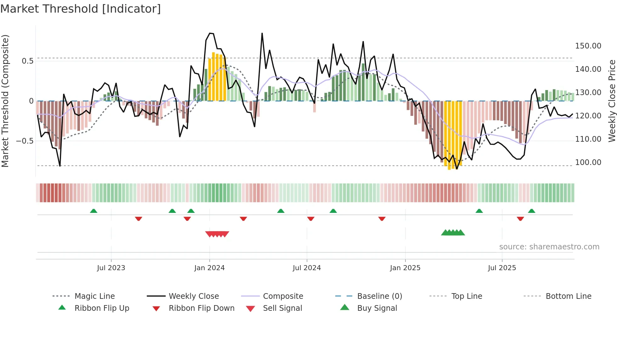 AARVI weekly Market Threshold chart