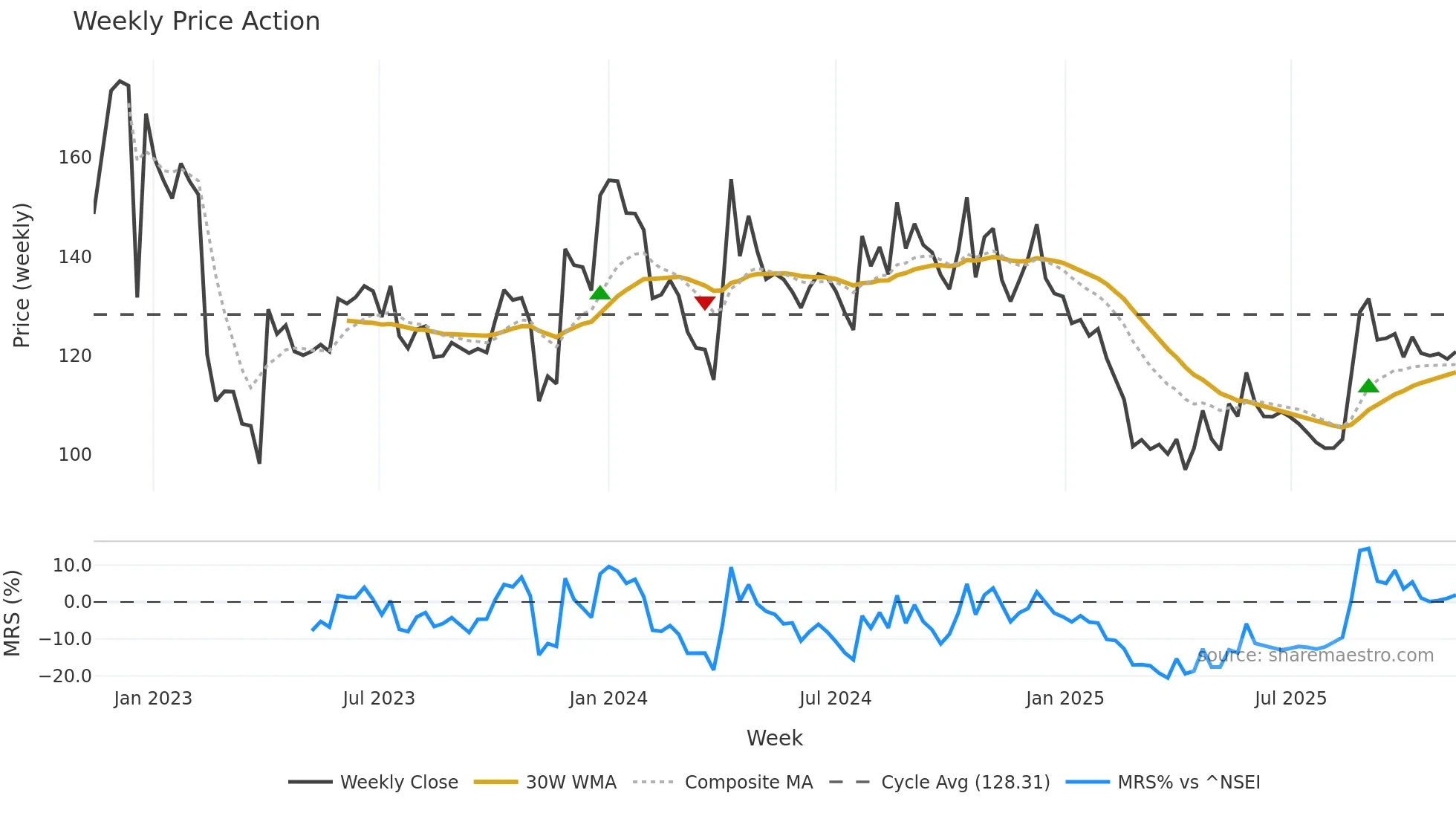 AARVI weekly Price Action chart, closing 2025-11-10