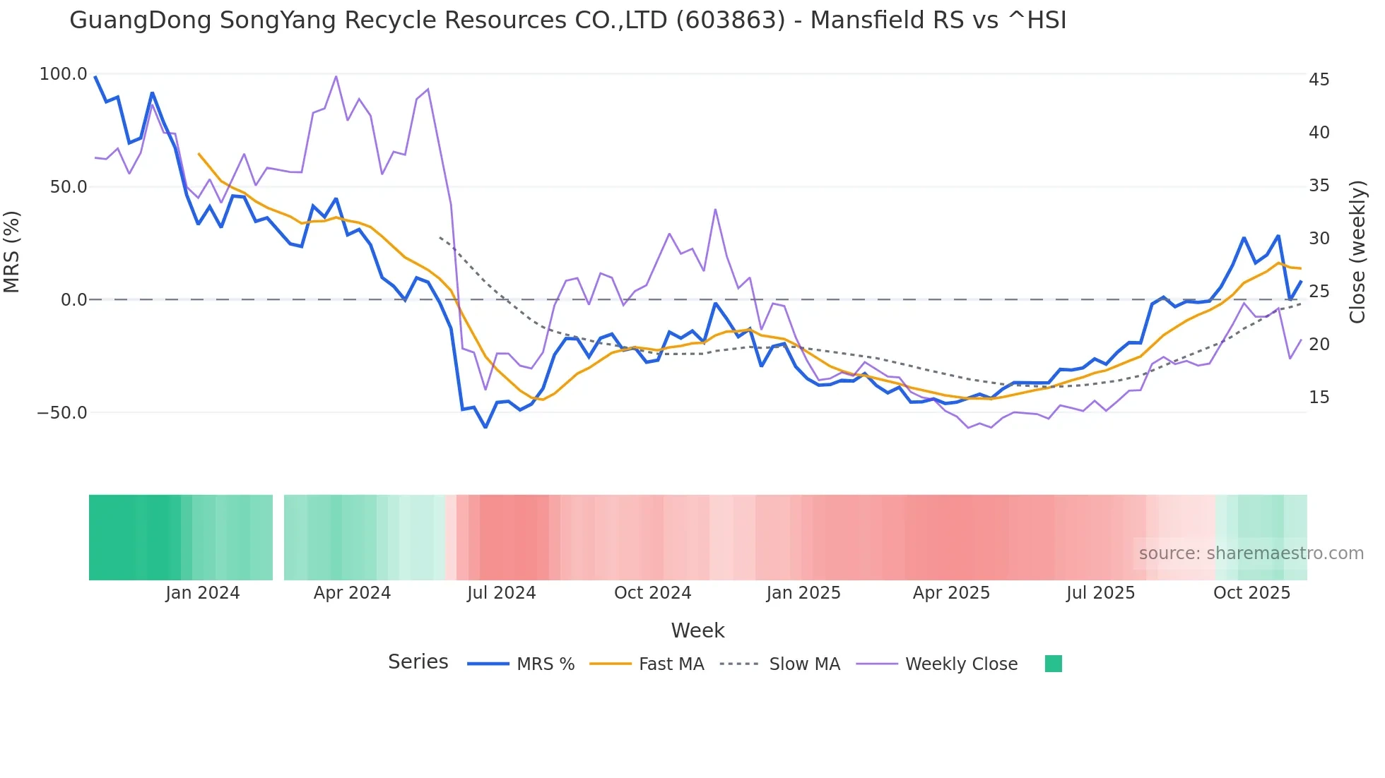 603863 Mansfield Relative Strength chart