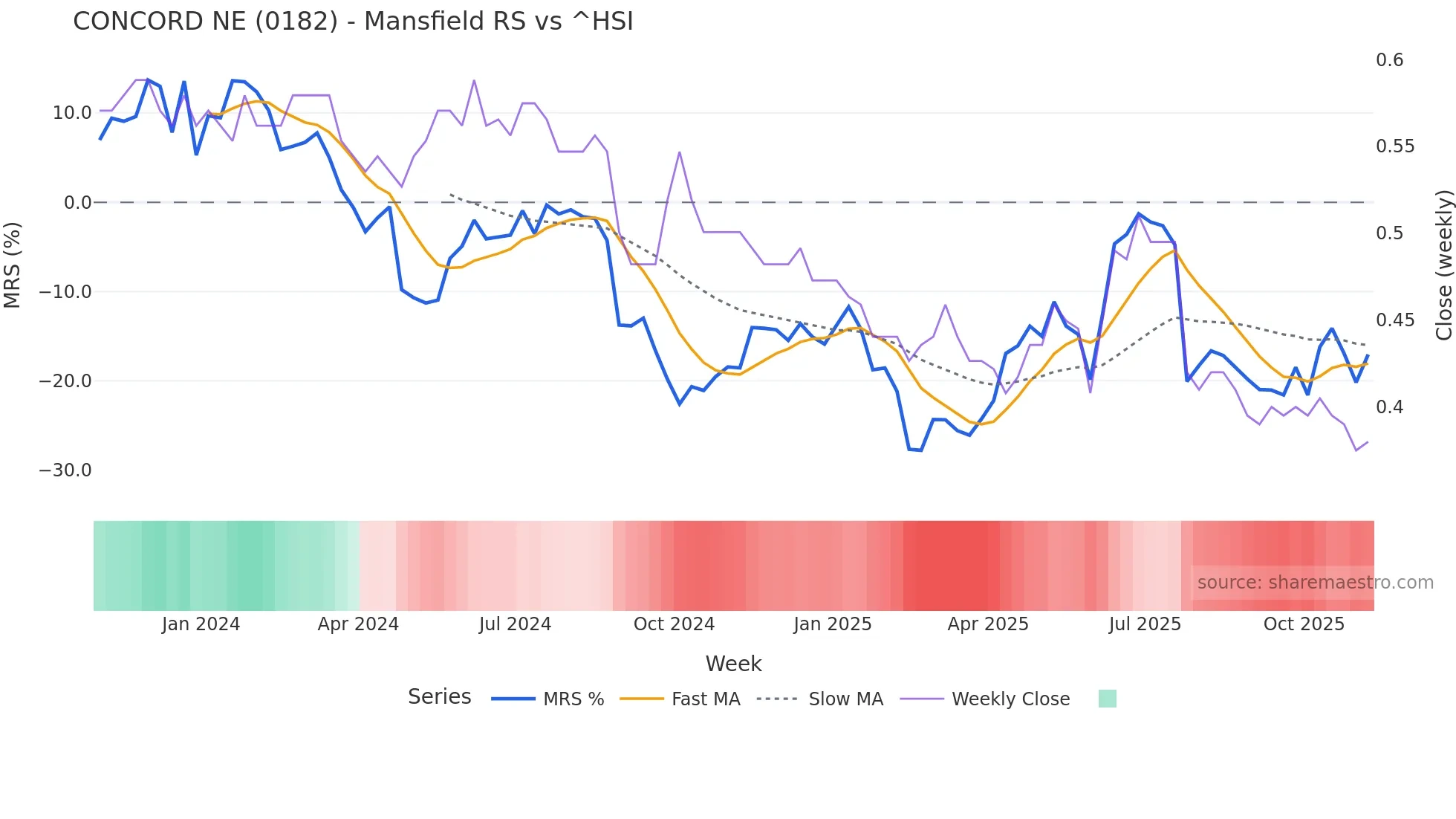 0182 Mansfield Relative Strength chart