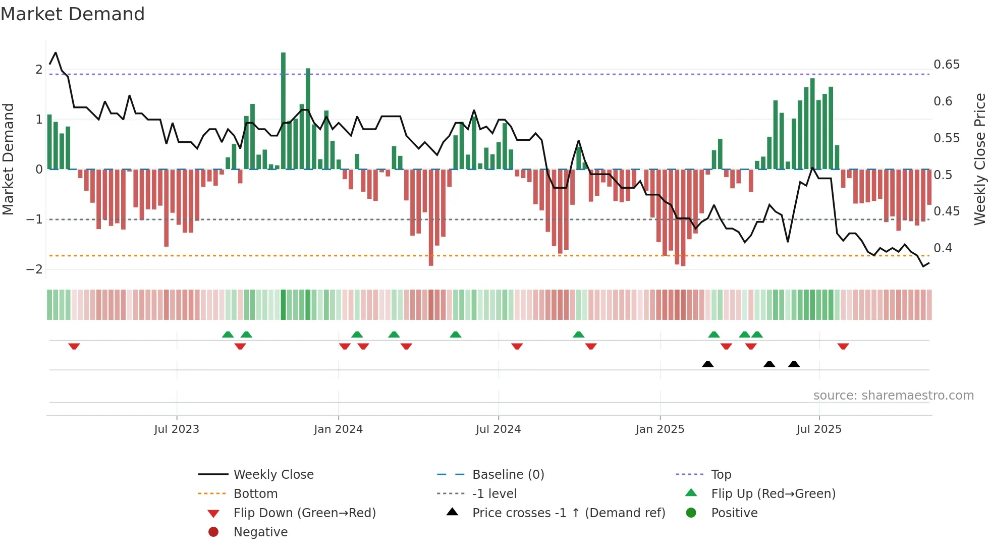 0182 weekly Market Demand chart