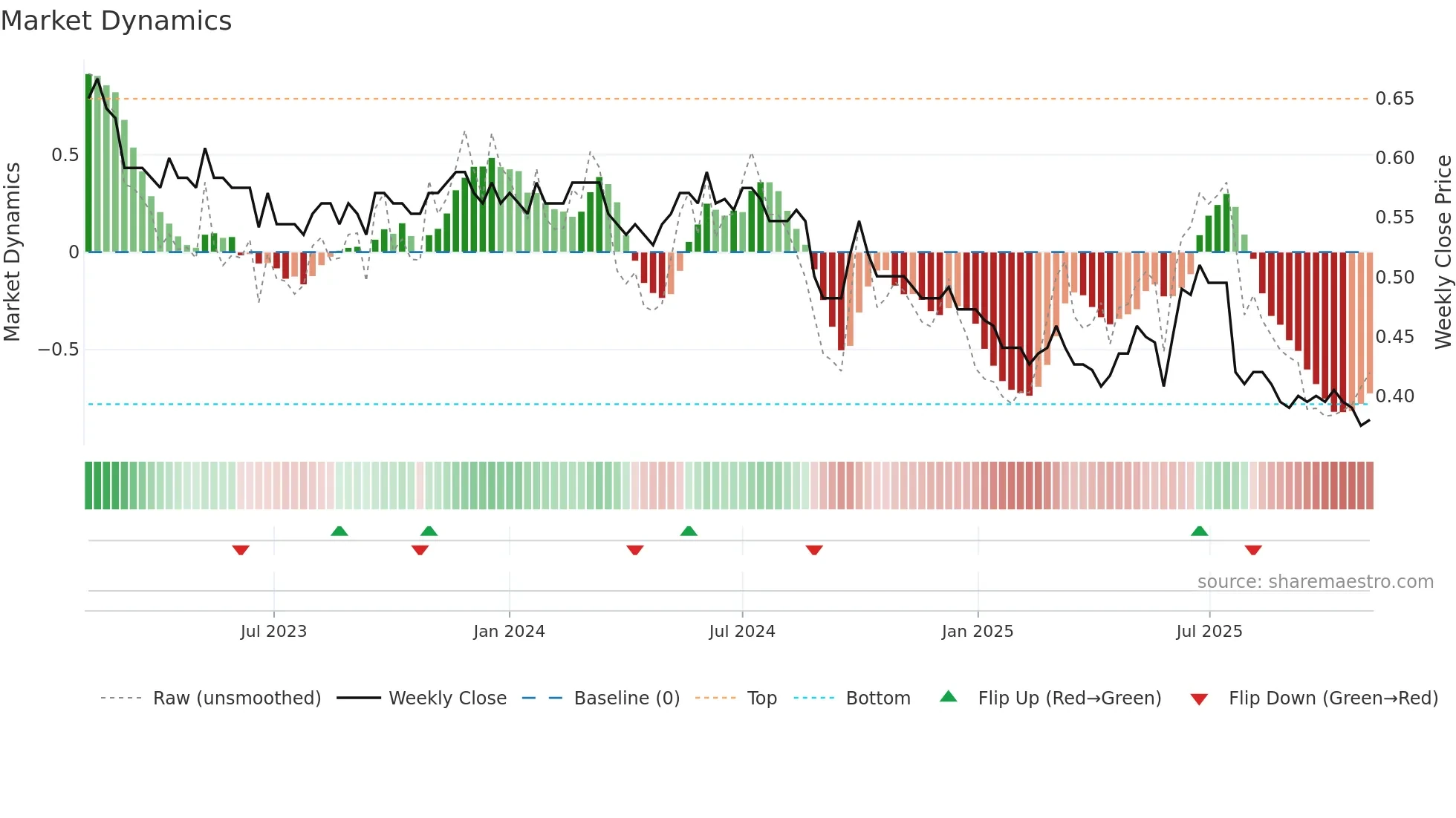 0182 weekly Market Dynamics chart
