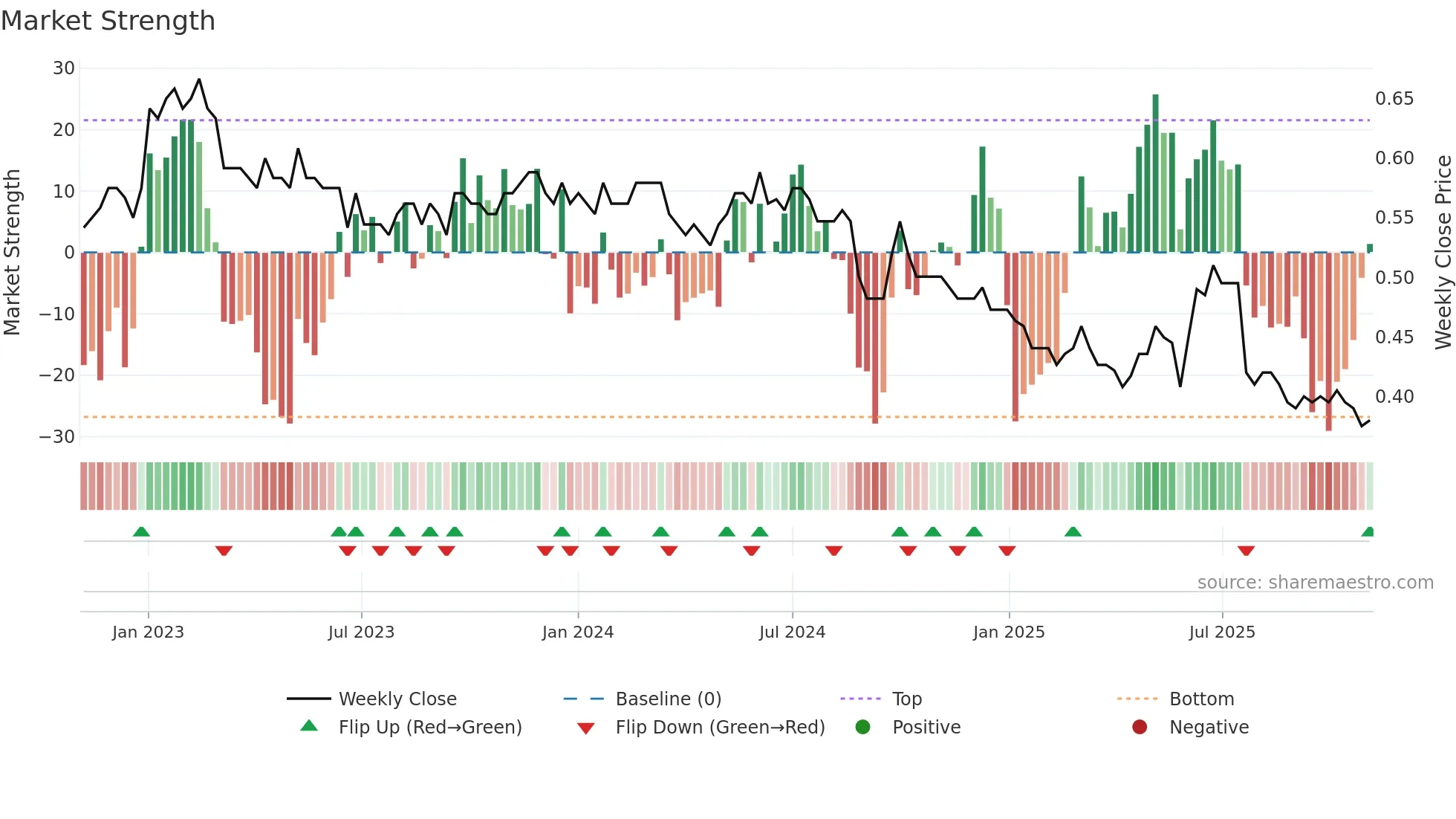0182 weekly Market Strength chart