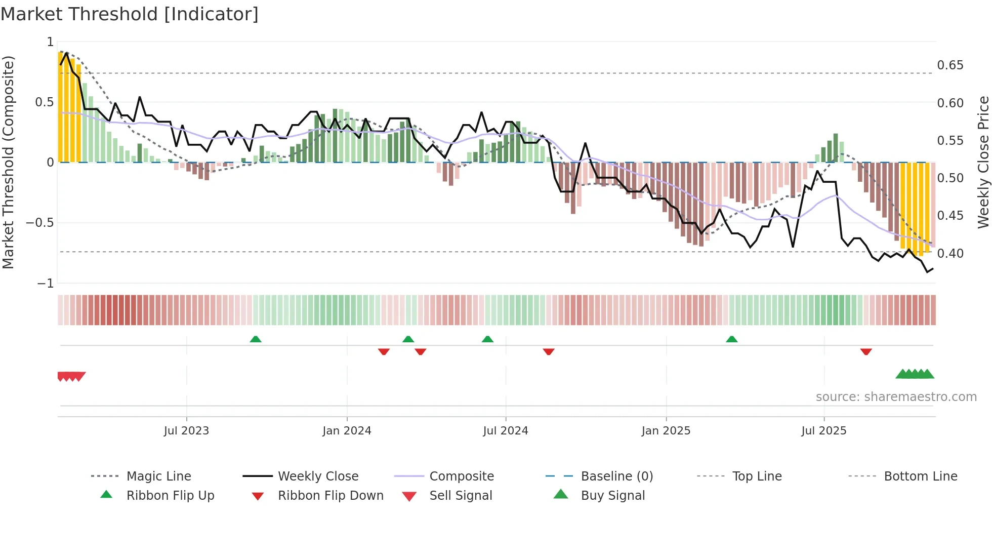 0182 weekly Market Threshold chart