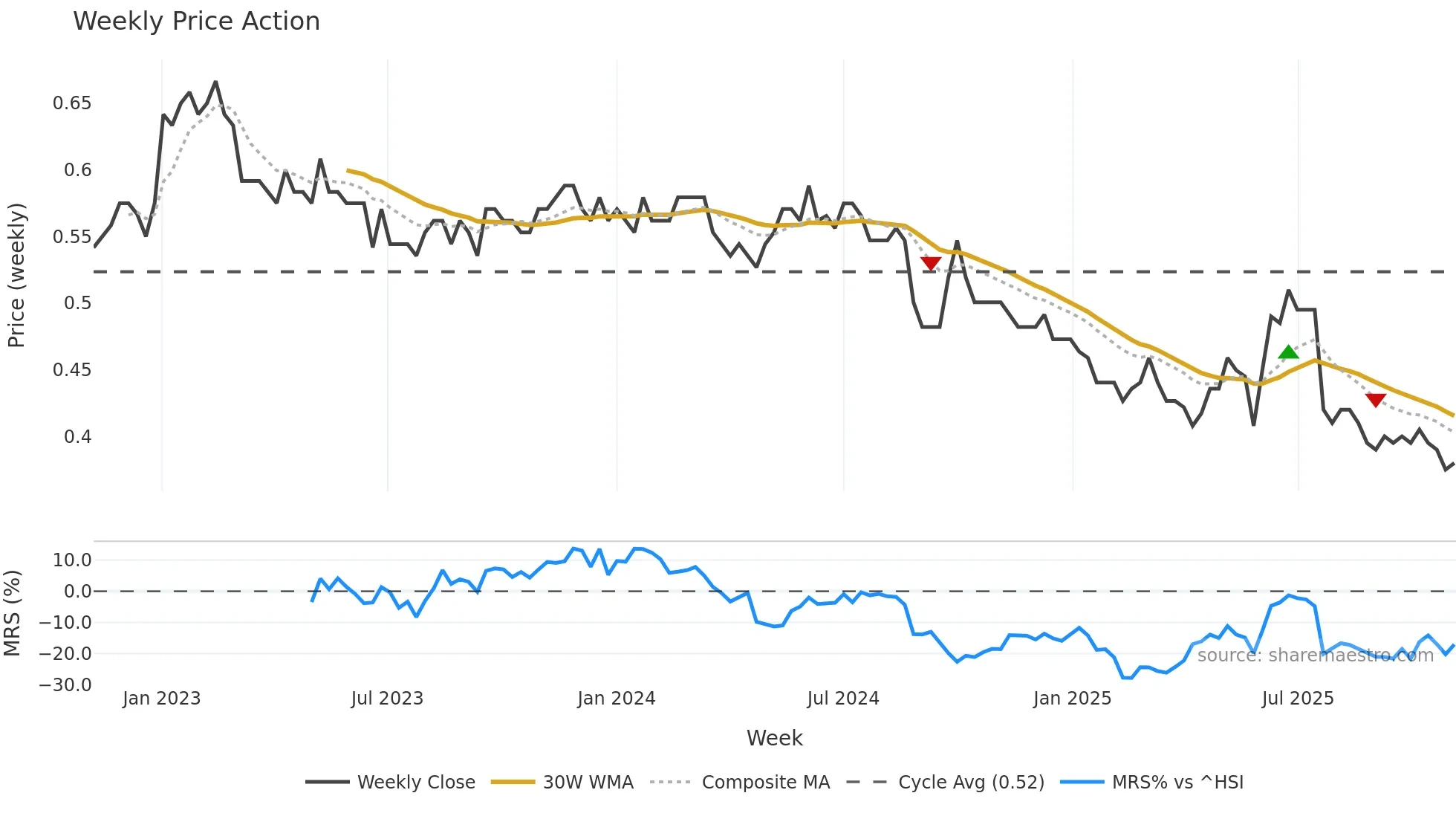 0182 weekly Price Action chart, closing 2025-11-03