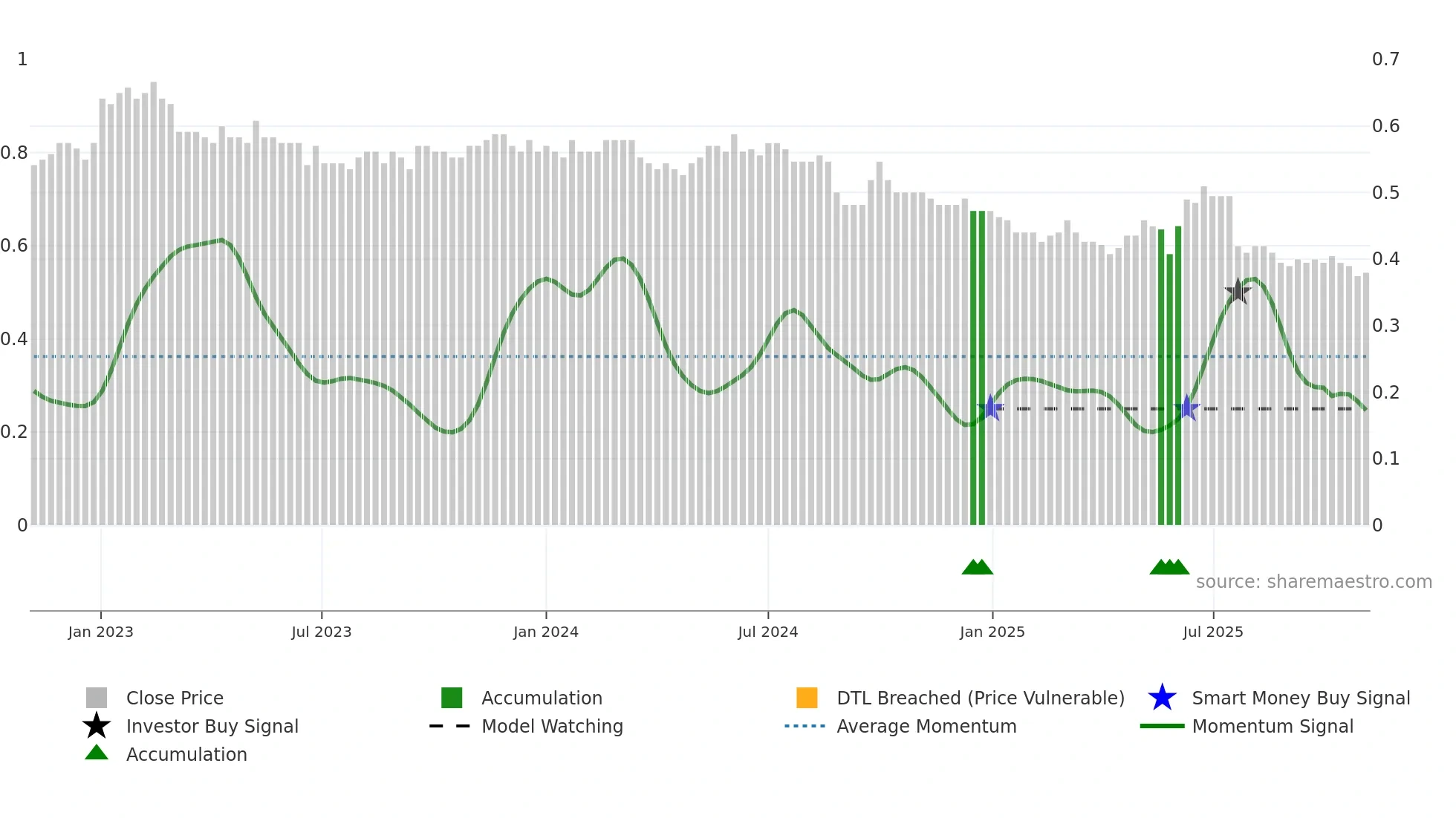 0182 weekly Smart Money chart