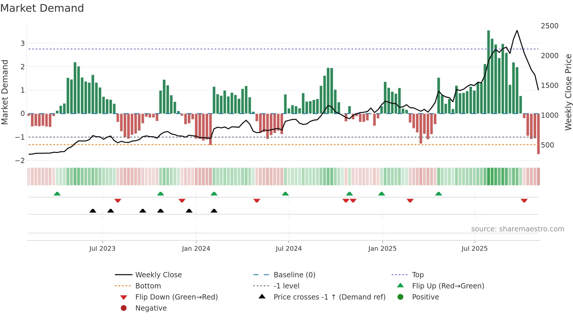 2216 weekly Market Demand chart