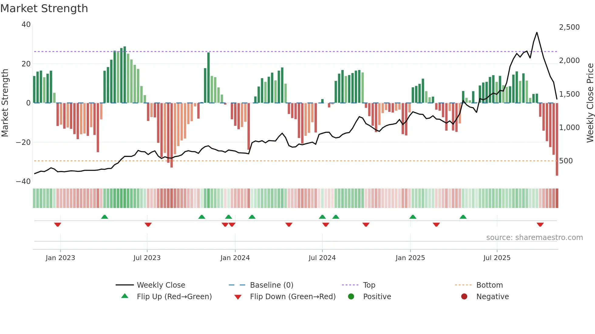 2216 weekly Market Strength chart