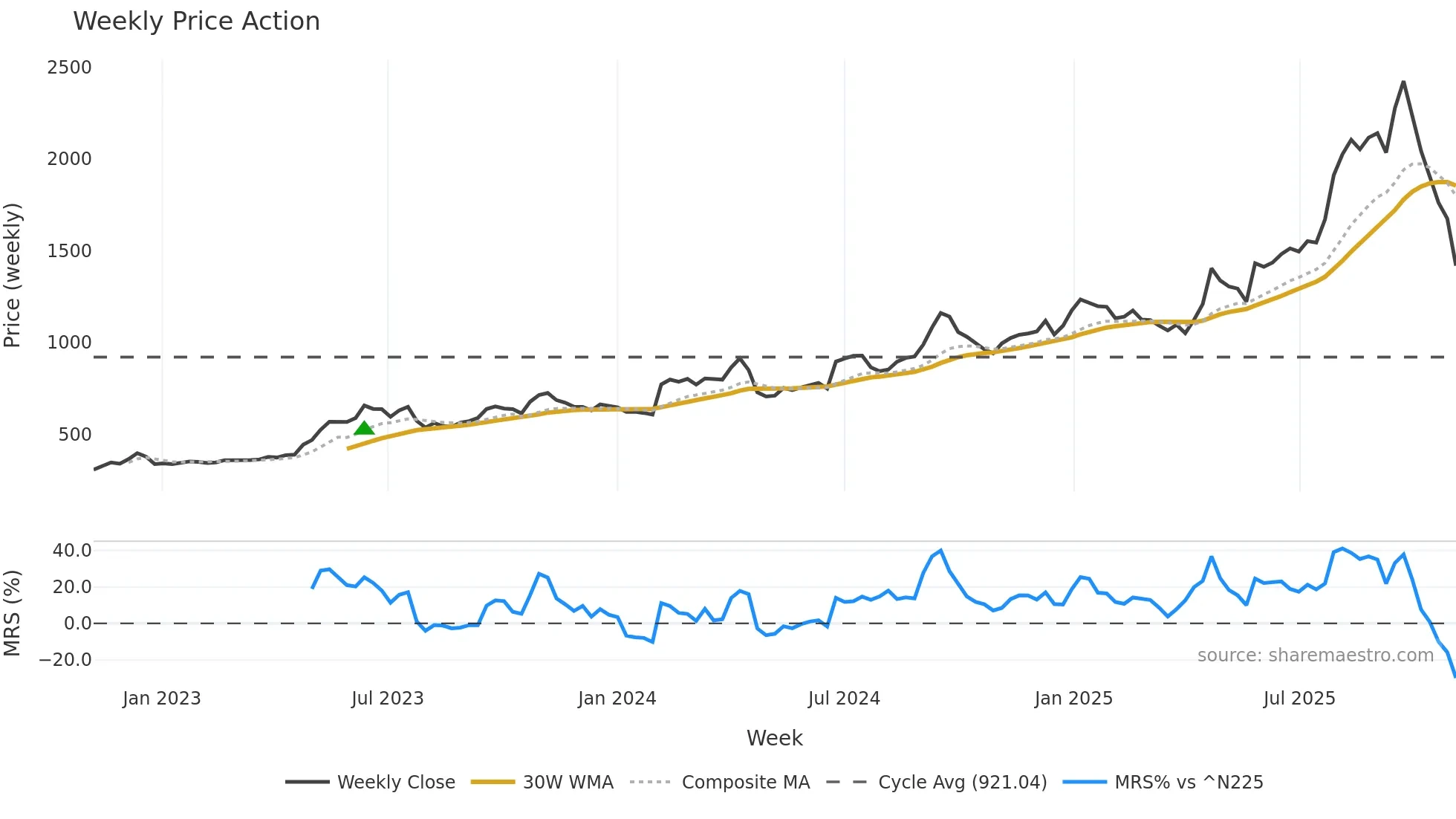 2216 weekly Price Action chart, closing 2025-11-03
