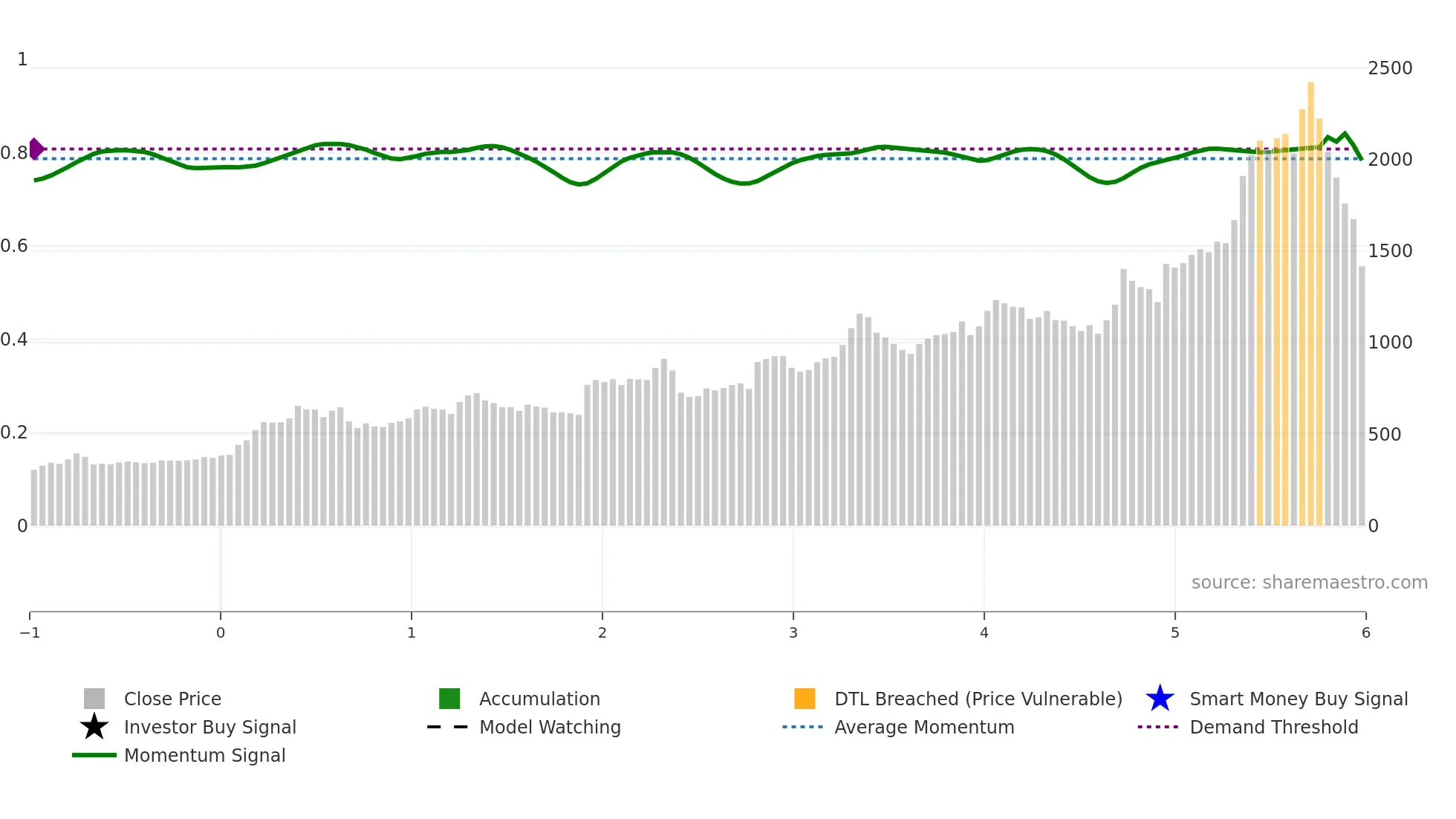 2216 weekly Smart Money chart