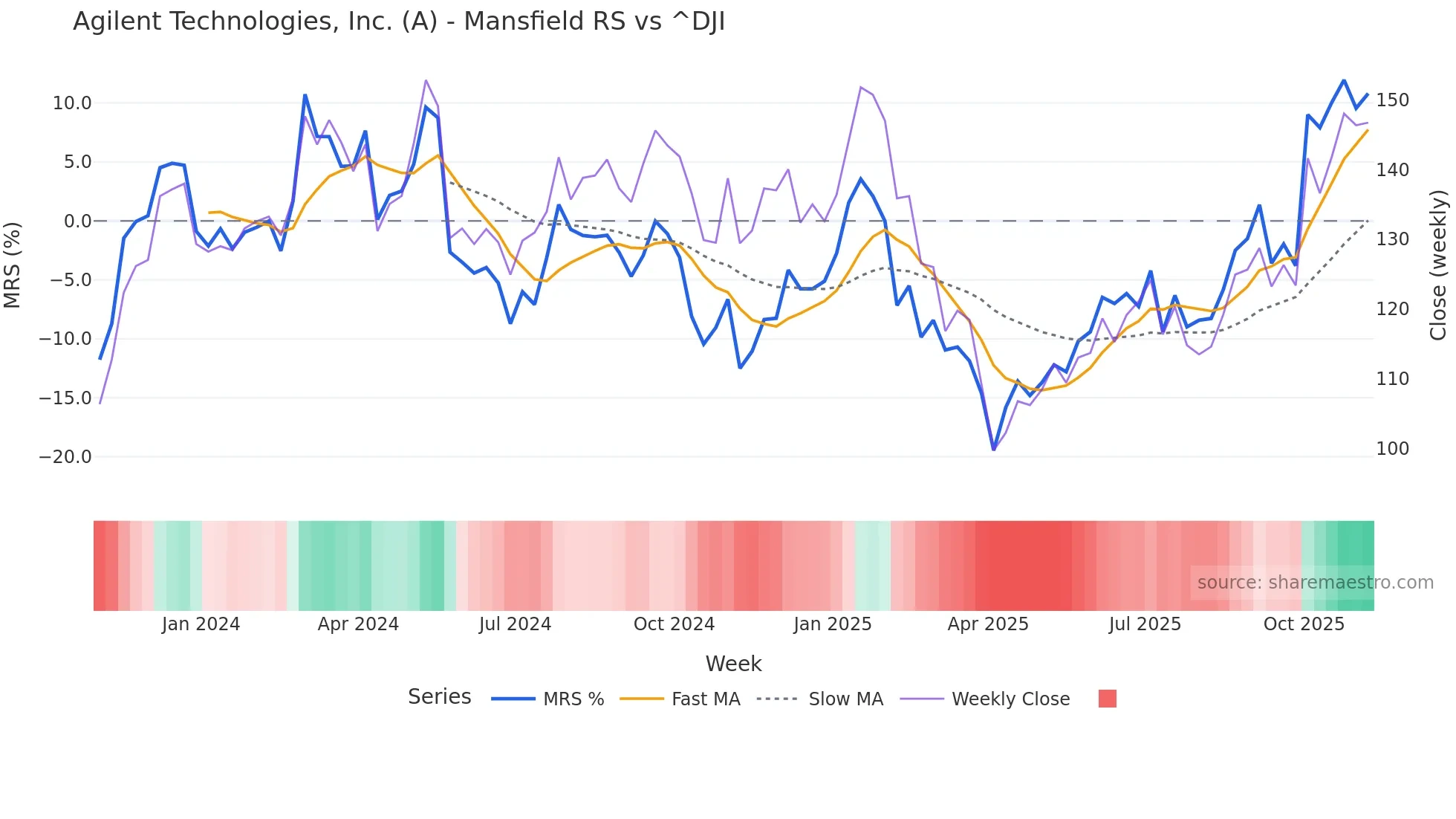 A Mansfield Relative Strength chart