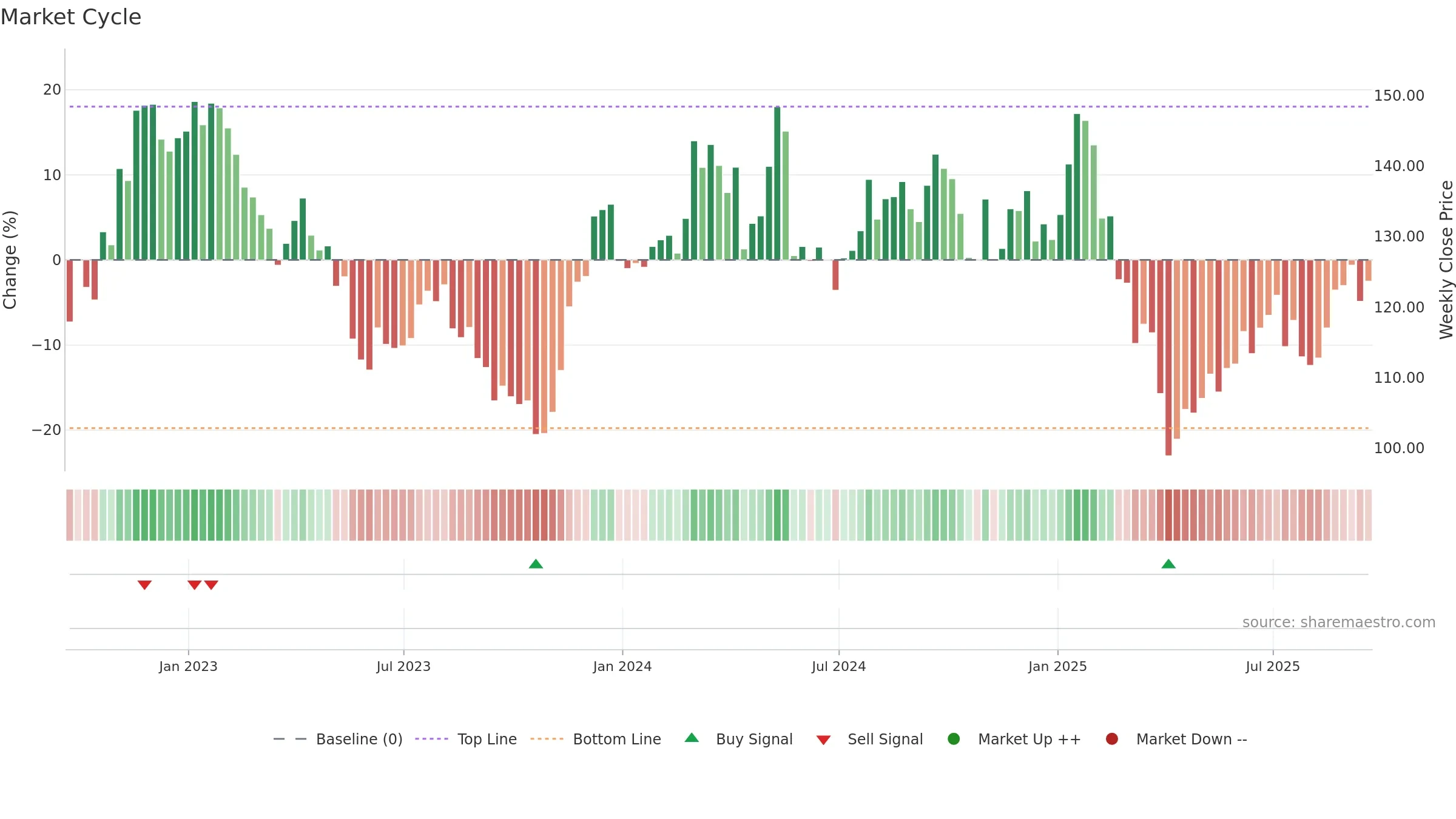 A weekly Market Cycle chart, closing 2025-09-19.