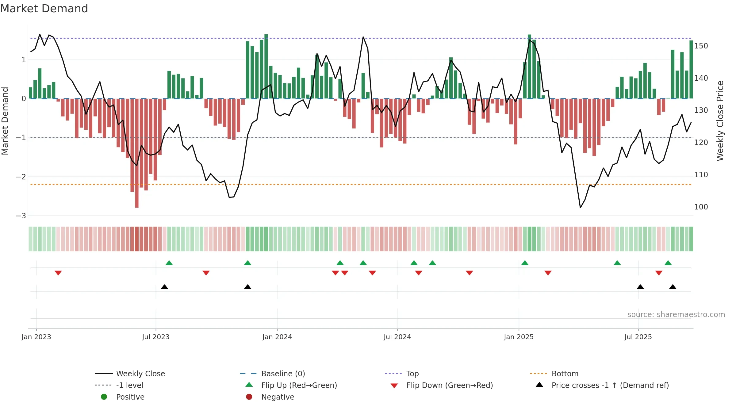 A weekly Market Demand chart, closing 2025-09-19.