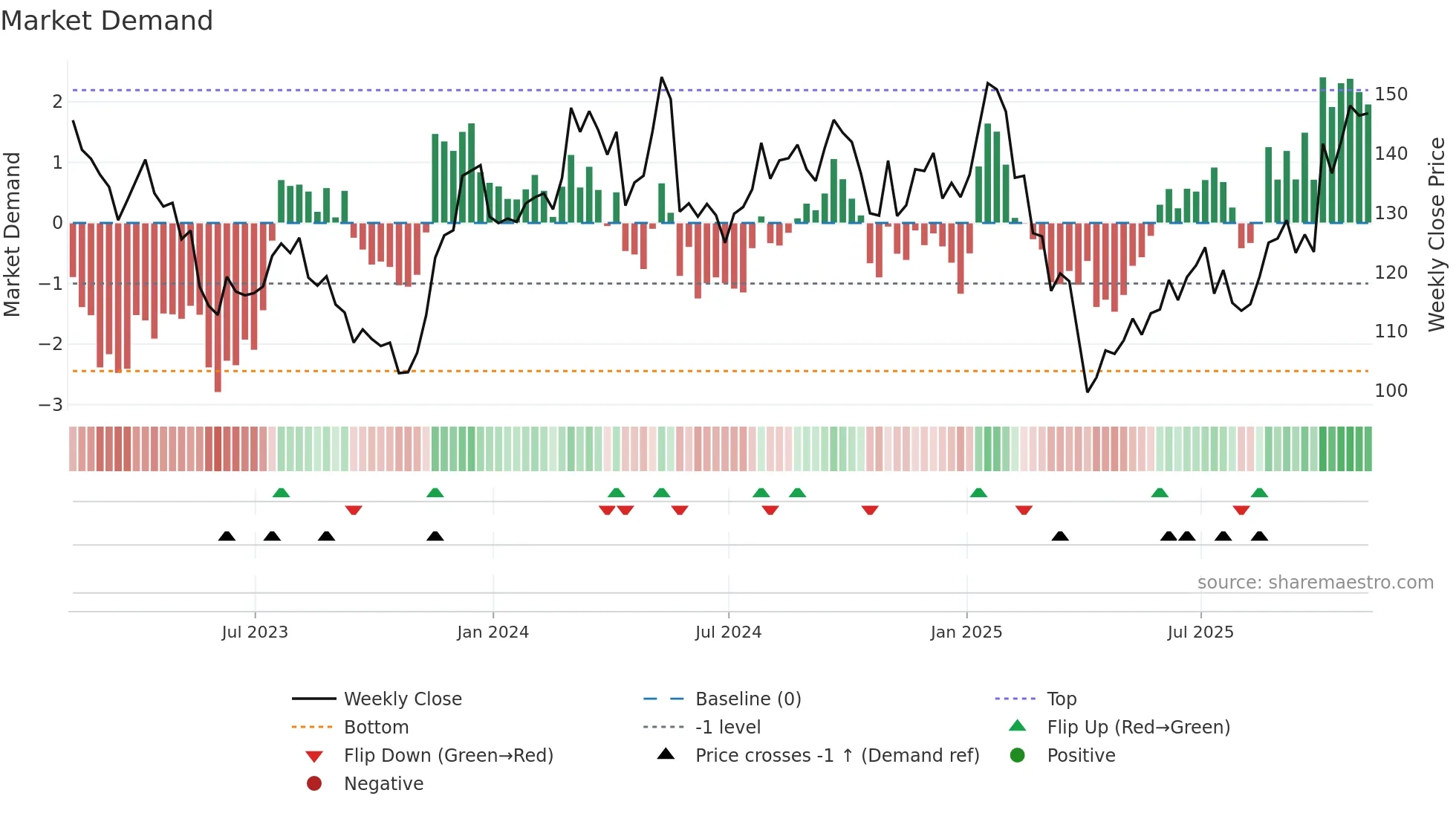 A weekly Market Demand chart