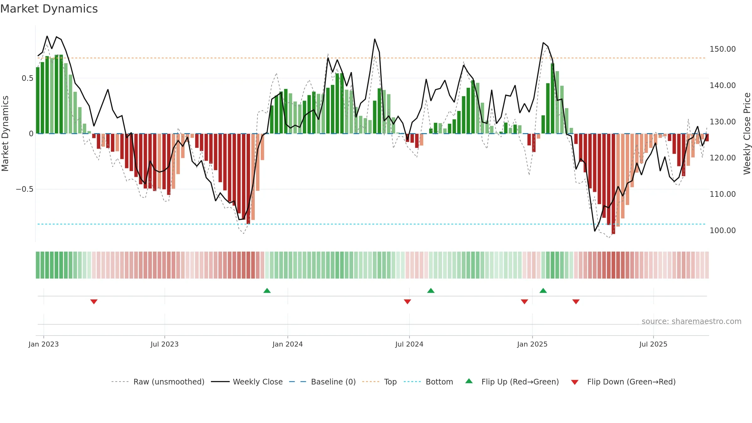 A weekly Market Dynamics chart, closing 2025-09-19.