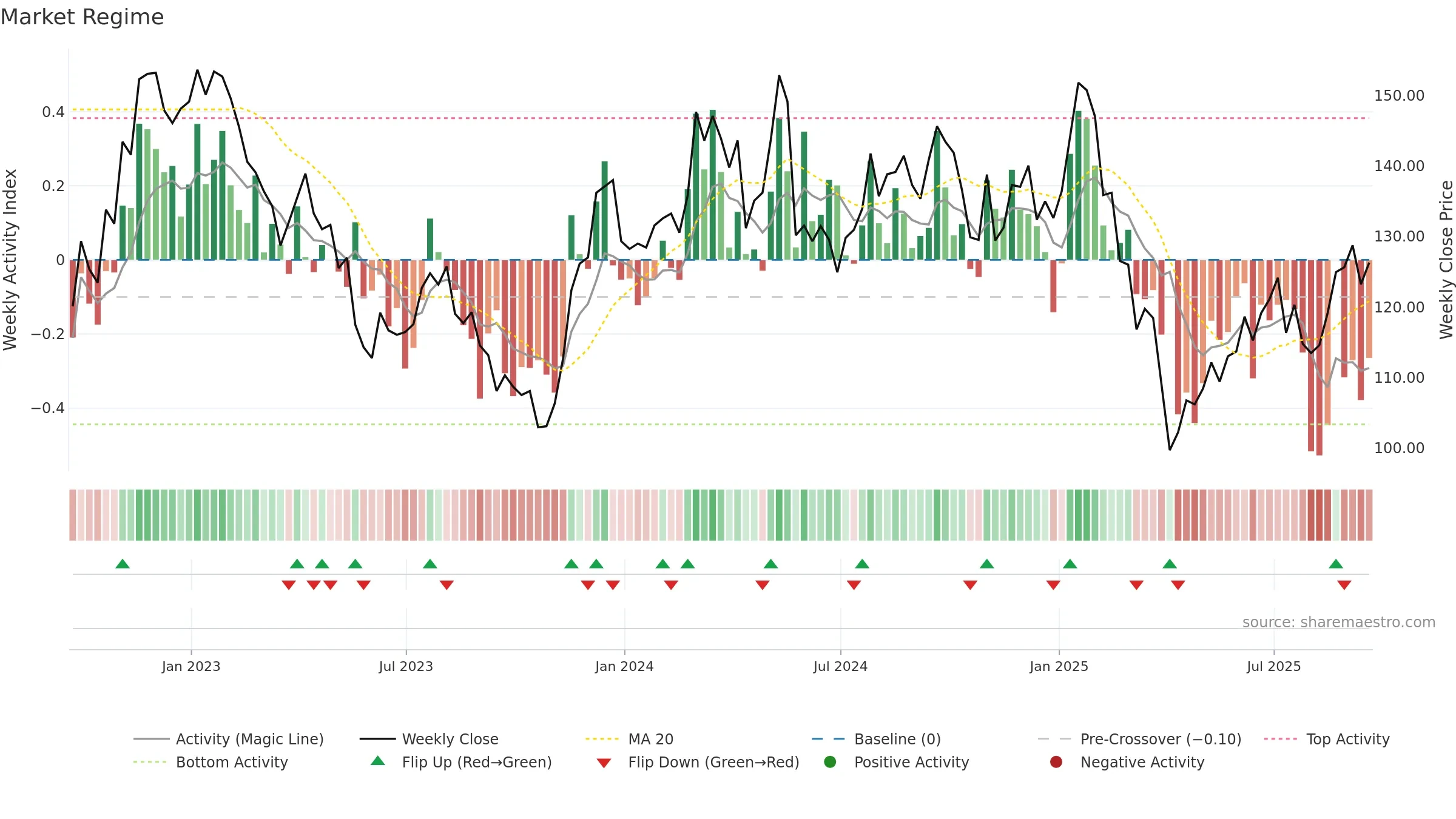 A weekly Market Snapshot chart, closing 2025-09-19.
