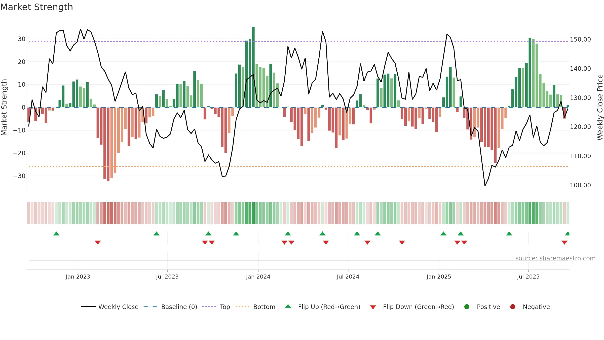 A weekly Market Strength chart, closing 2025-09-19.