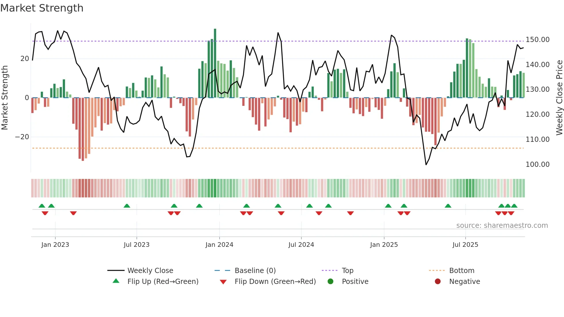 A weekly Market Strength chart