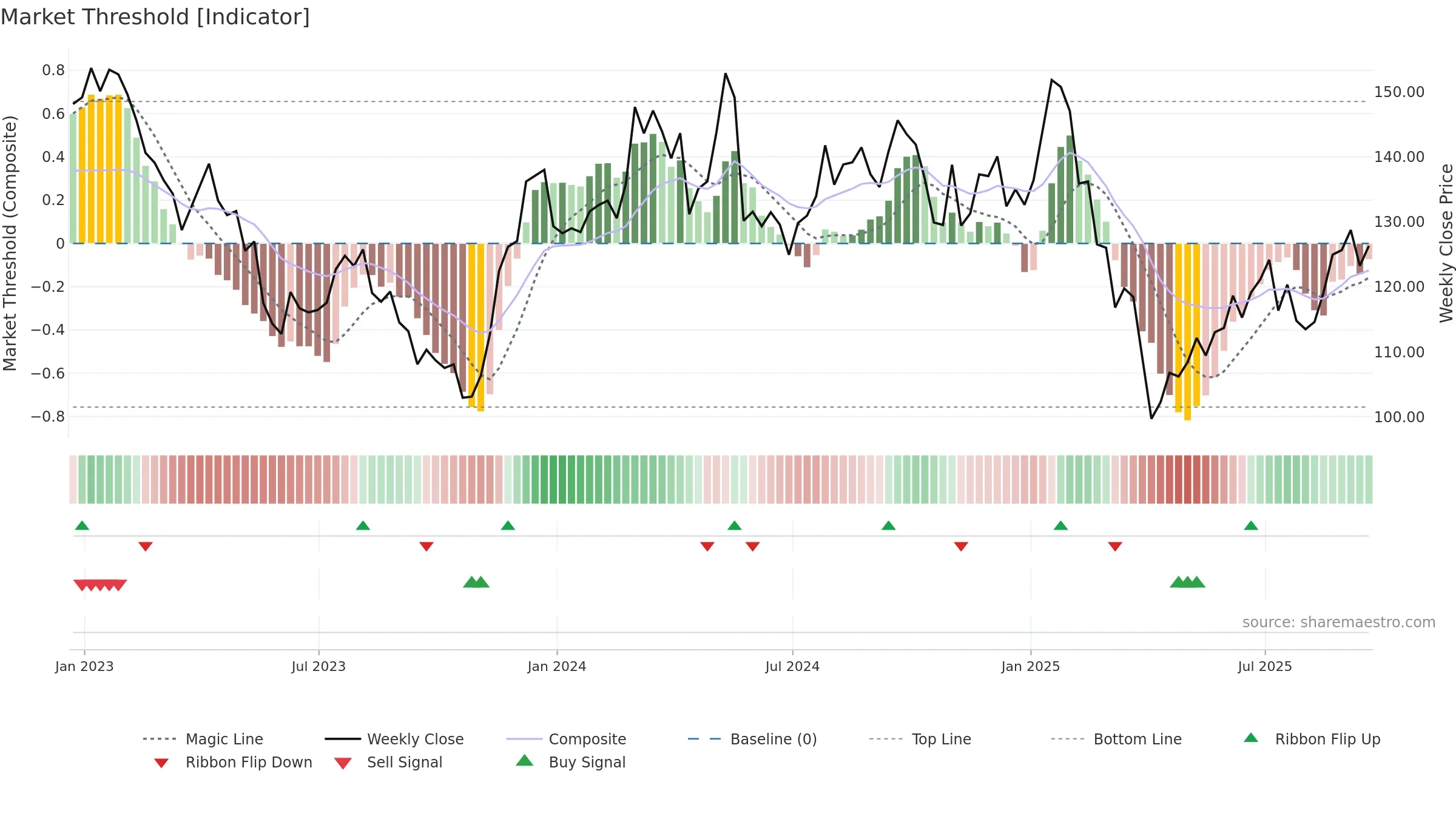 A weekly Market Threshold chart, closing 2025-09-19.