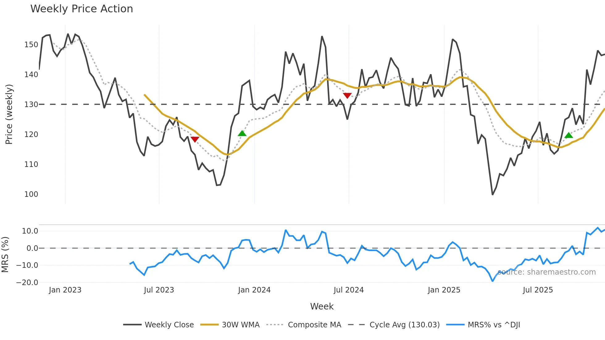 A weekly Price Action chart, closing 2025-11-07