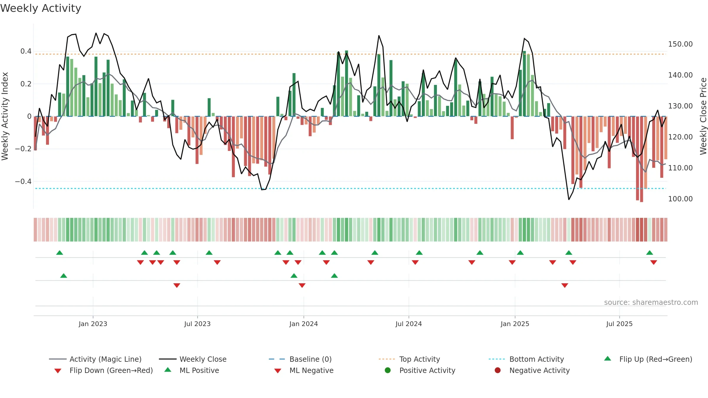 A weekly Activity chart, closing 2025-09-19.