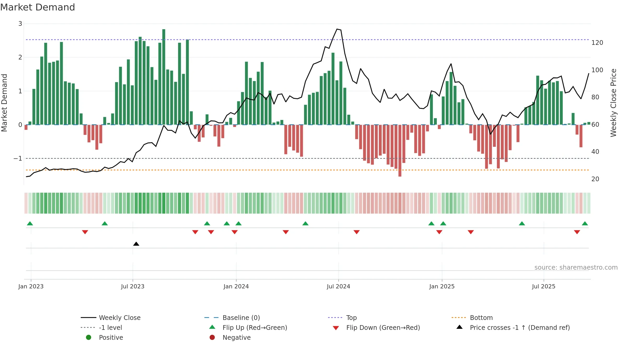 CAMT weekly Market Demand chart, closing 2025-09-19.