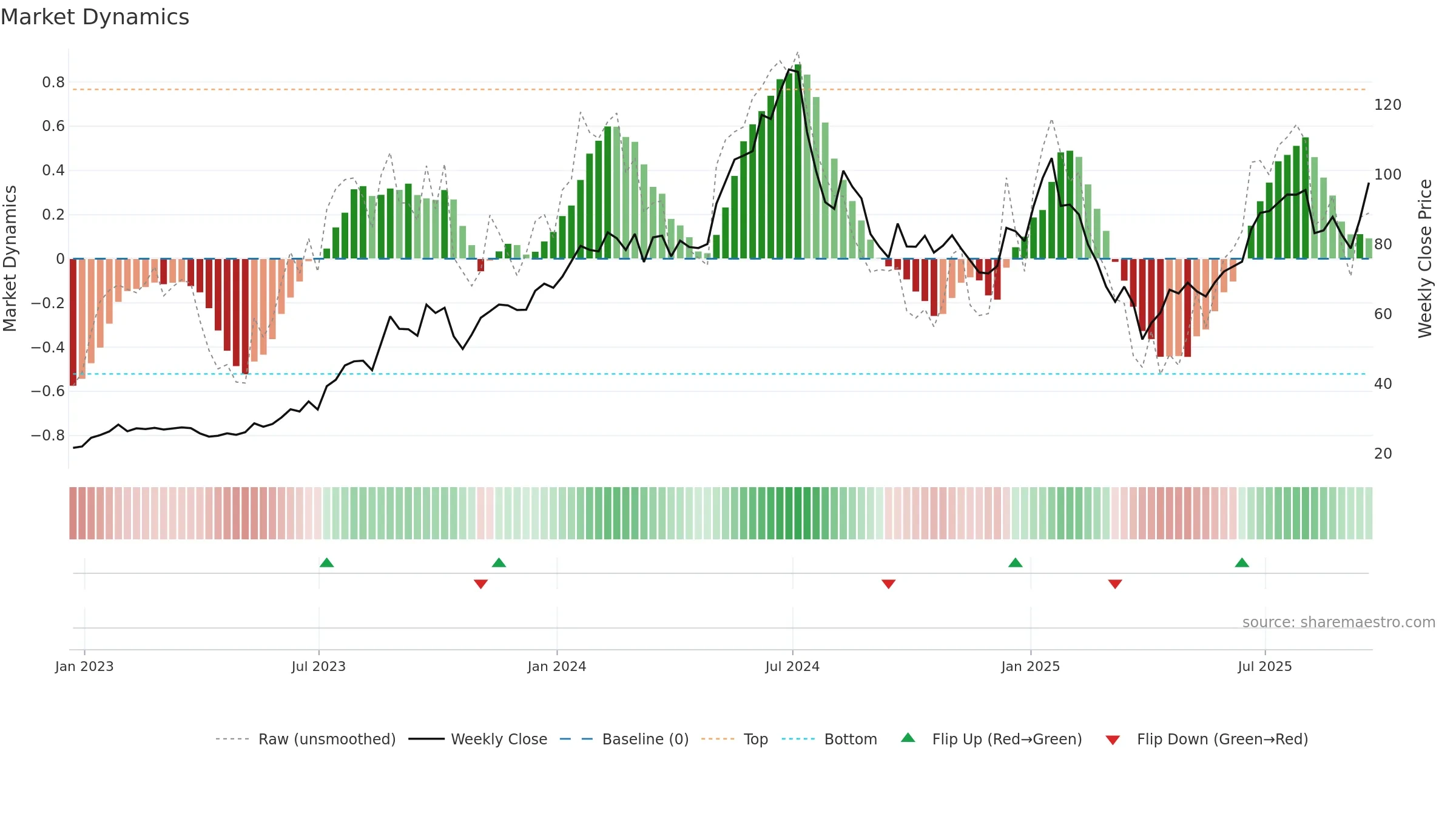 CAMT weekly Market Dynamics chart, closing 2025-09-19.