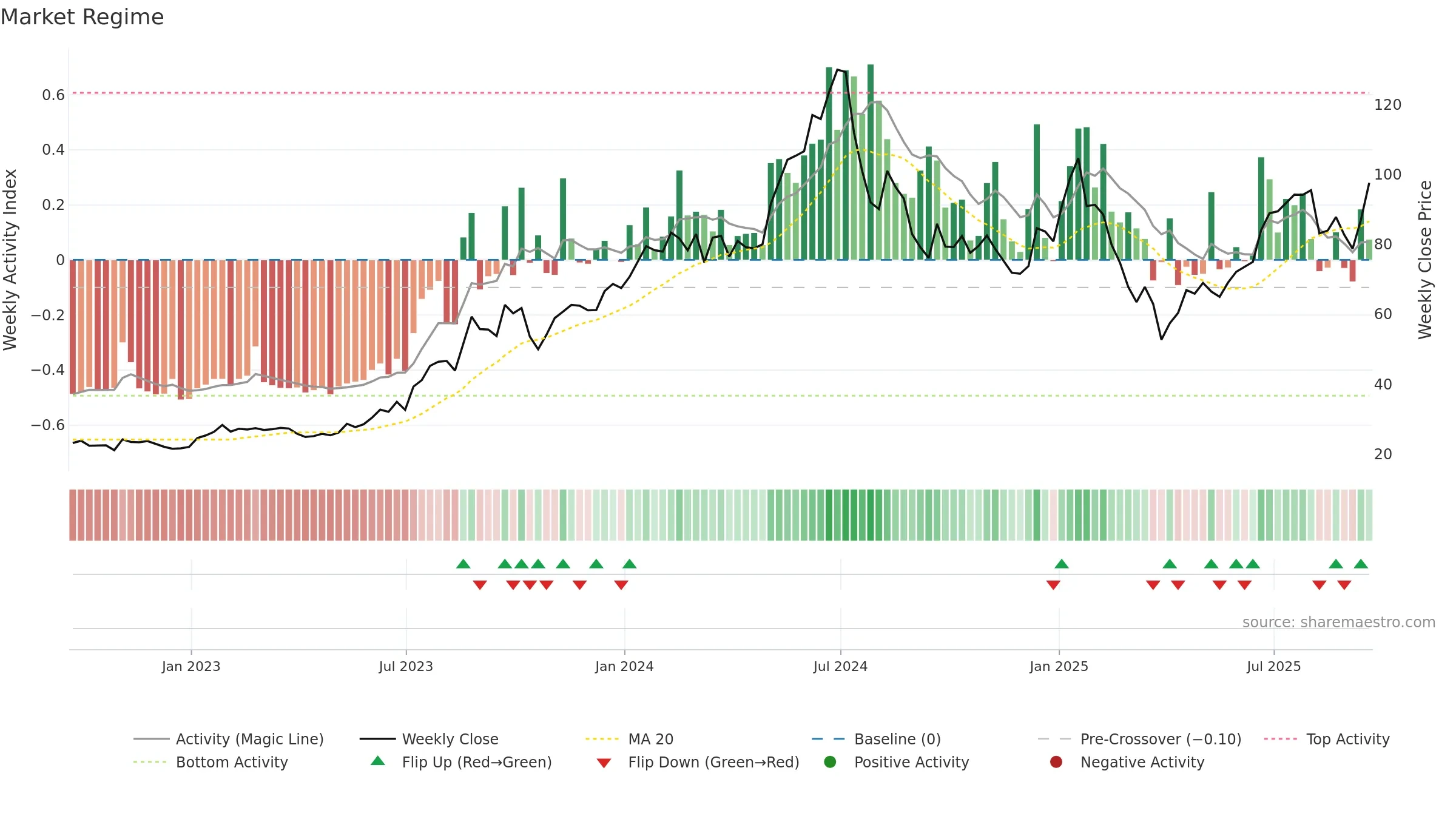 CAMT weekly Market Snapshot chart, closing 2025-09-19.