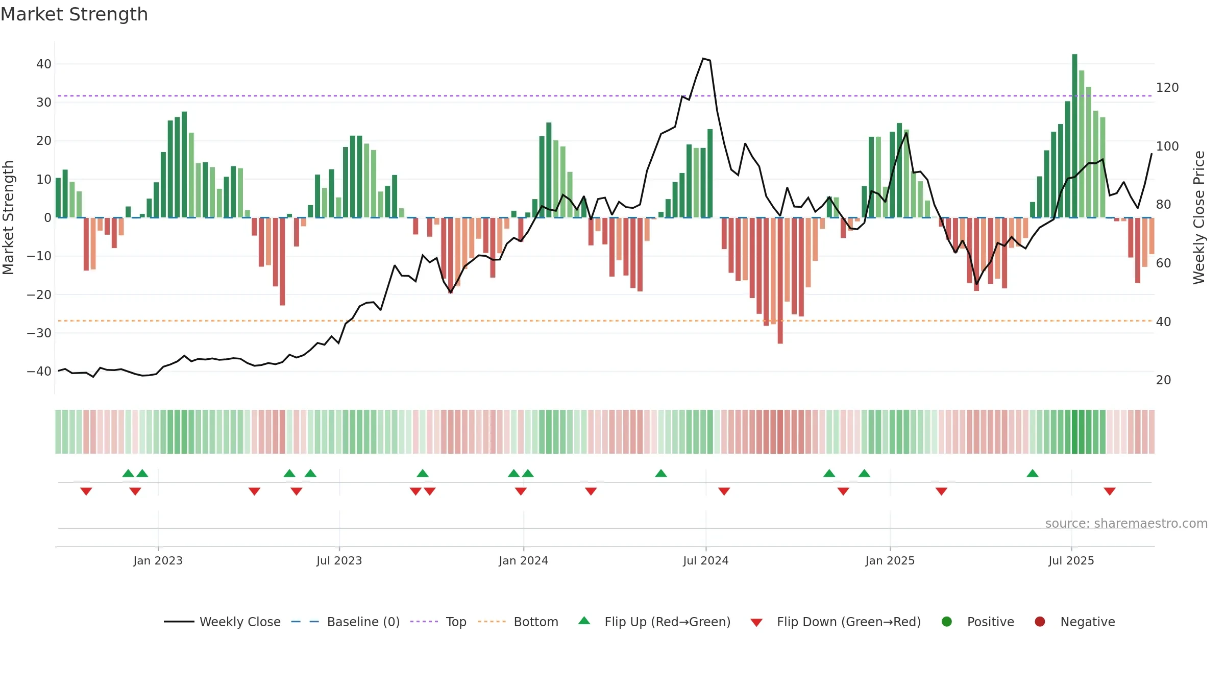 CAMT weekly Market Strength chart, closing 2025-09-19.