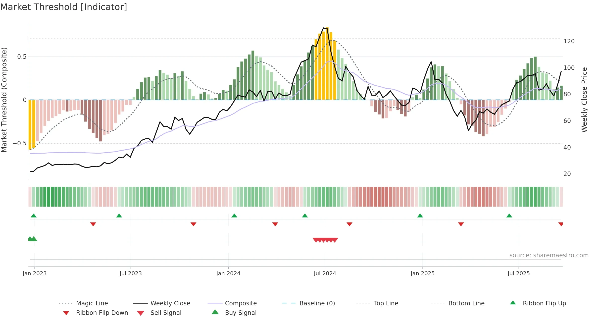 CAMT weekly Market Threshold chart, closing 2025-09-19.