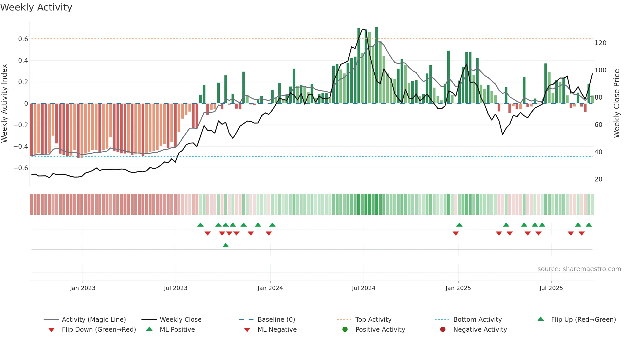 CAMT weekly Activity chart, closing 2025-09-19.