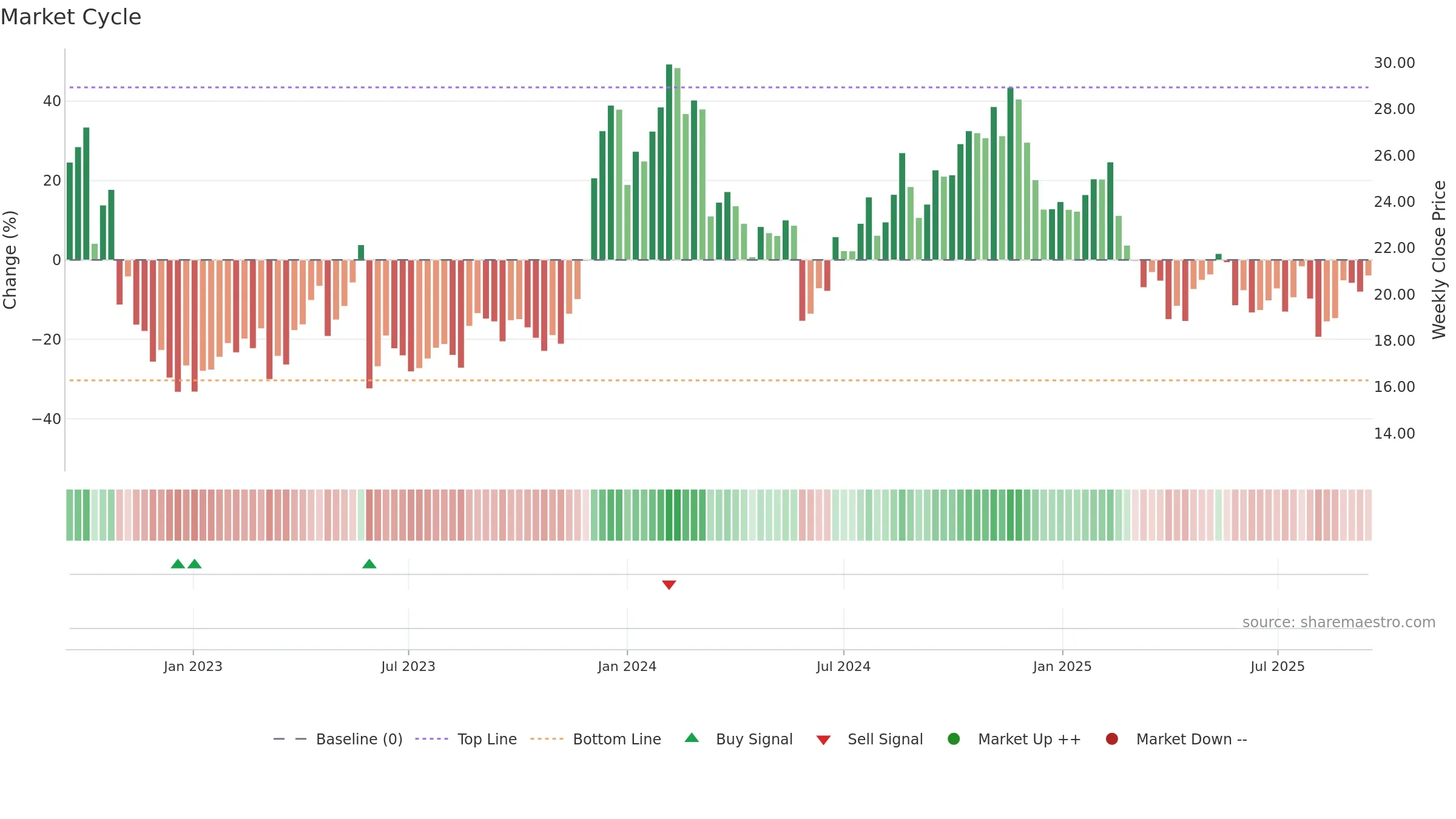 S weekly Market Cycle chart, closing 2025-09-15.