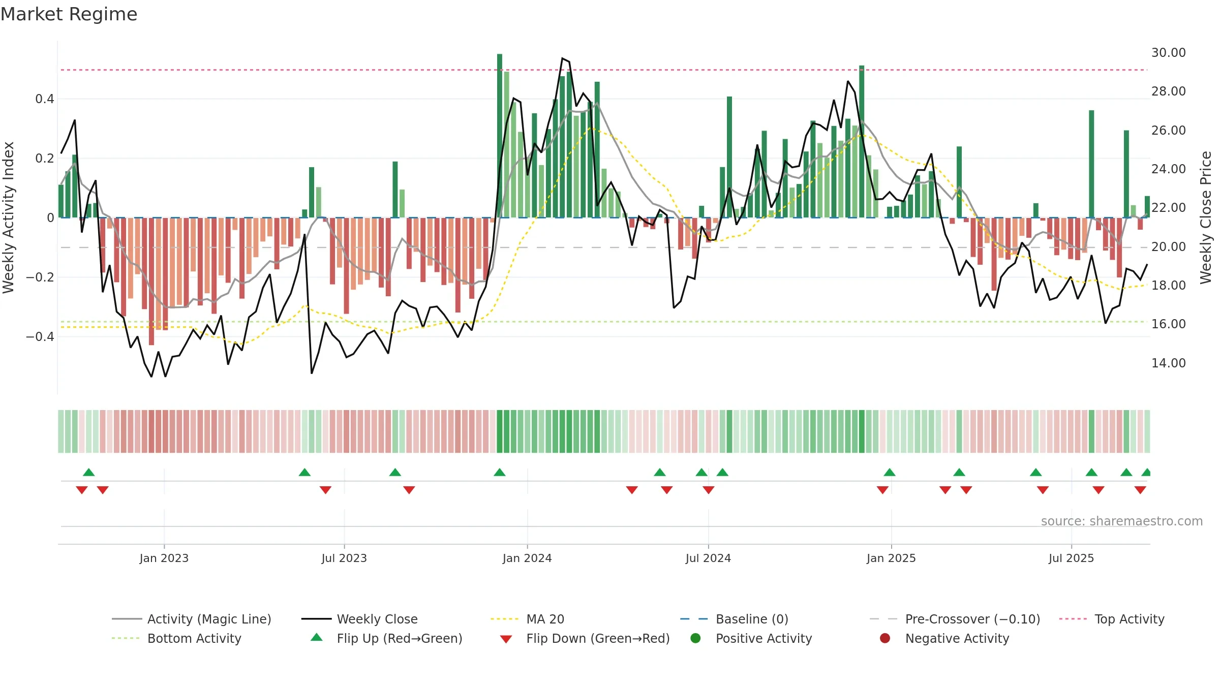 S weekly Market Snapshot chart, closing 2025-09-15.