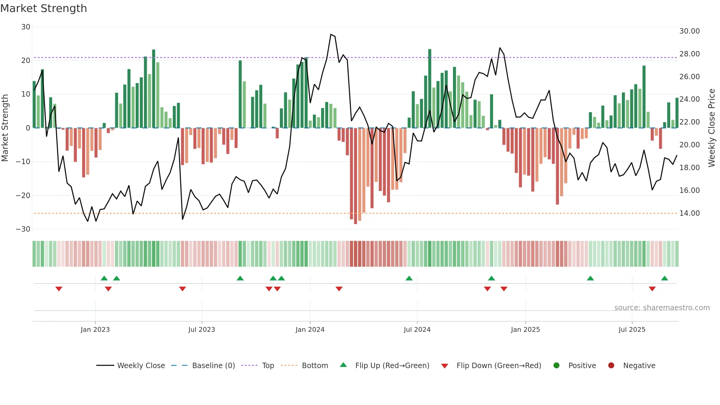 S weekly Market Strength chart, closing 2025-09-15.