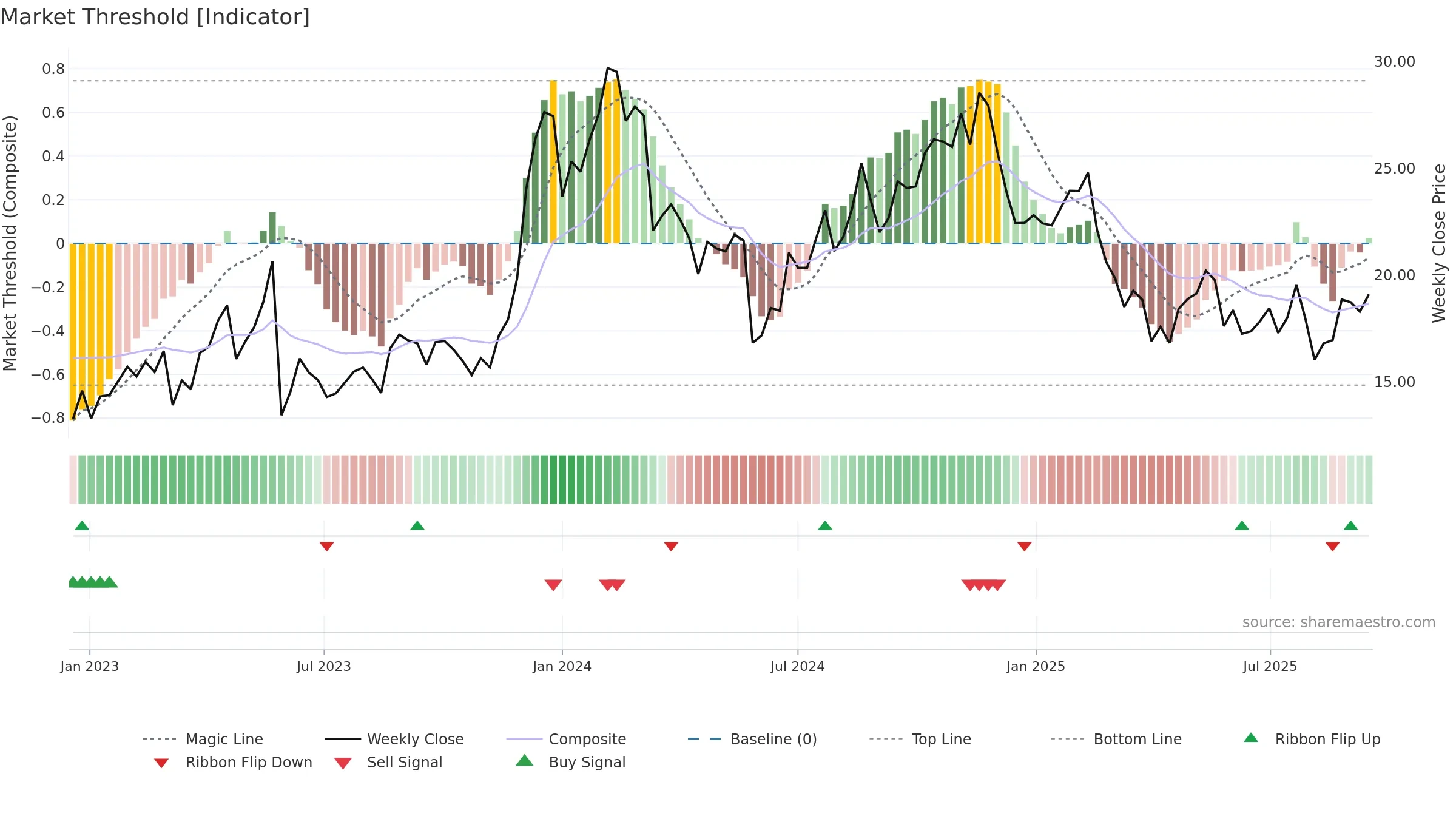 S weekly Market Threshold chart, closing 2025-09-15.