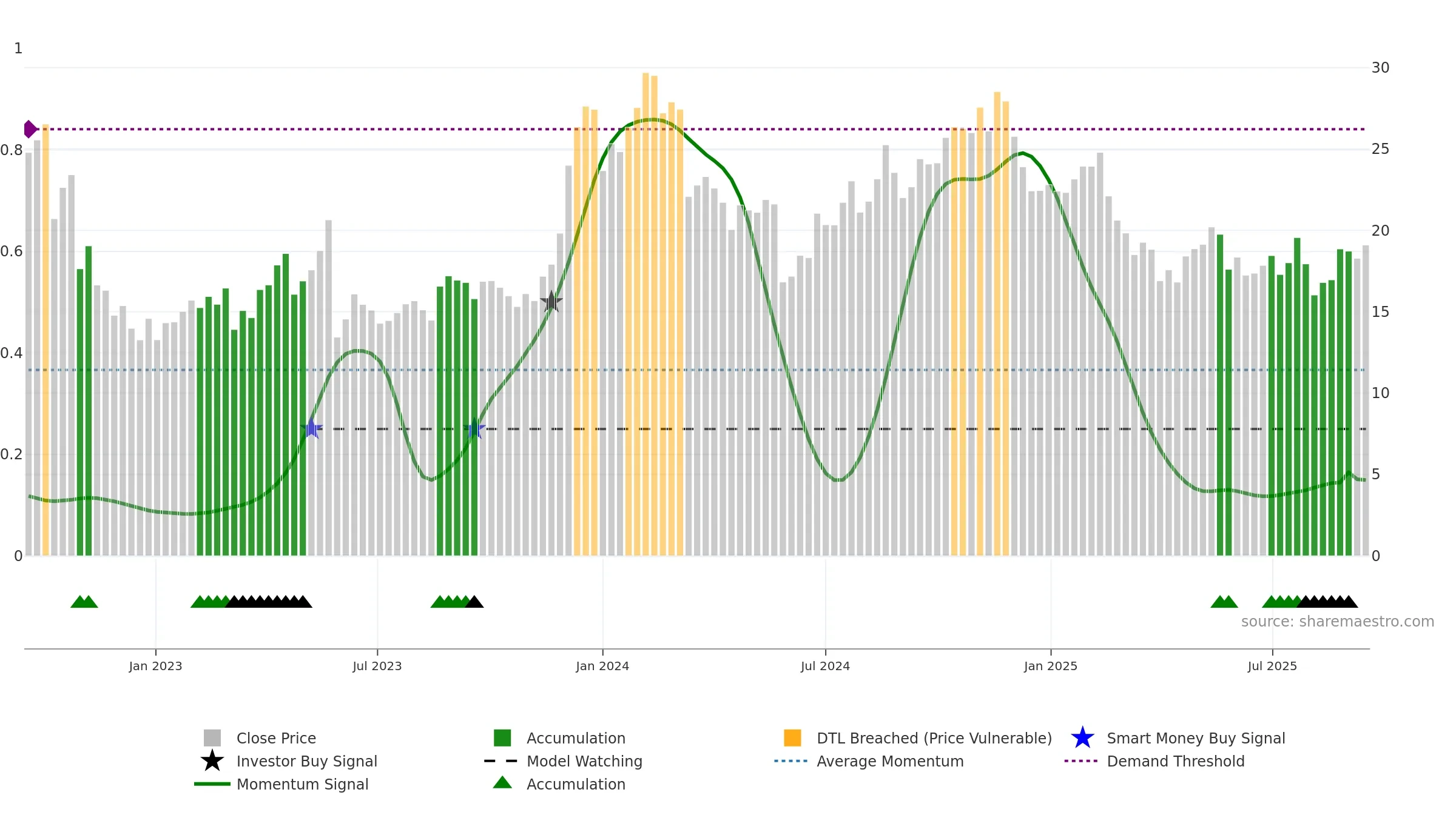 S weekly Smart Money chart, closing 2025-09-15.