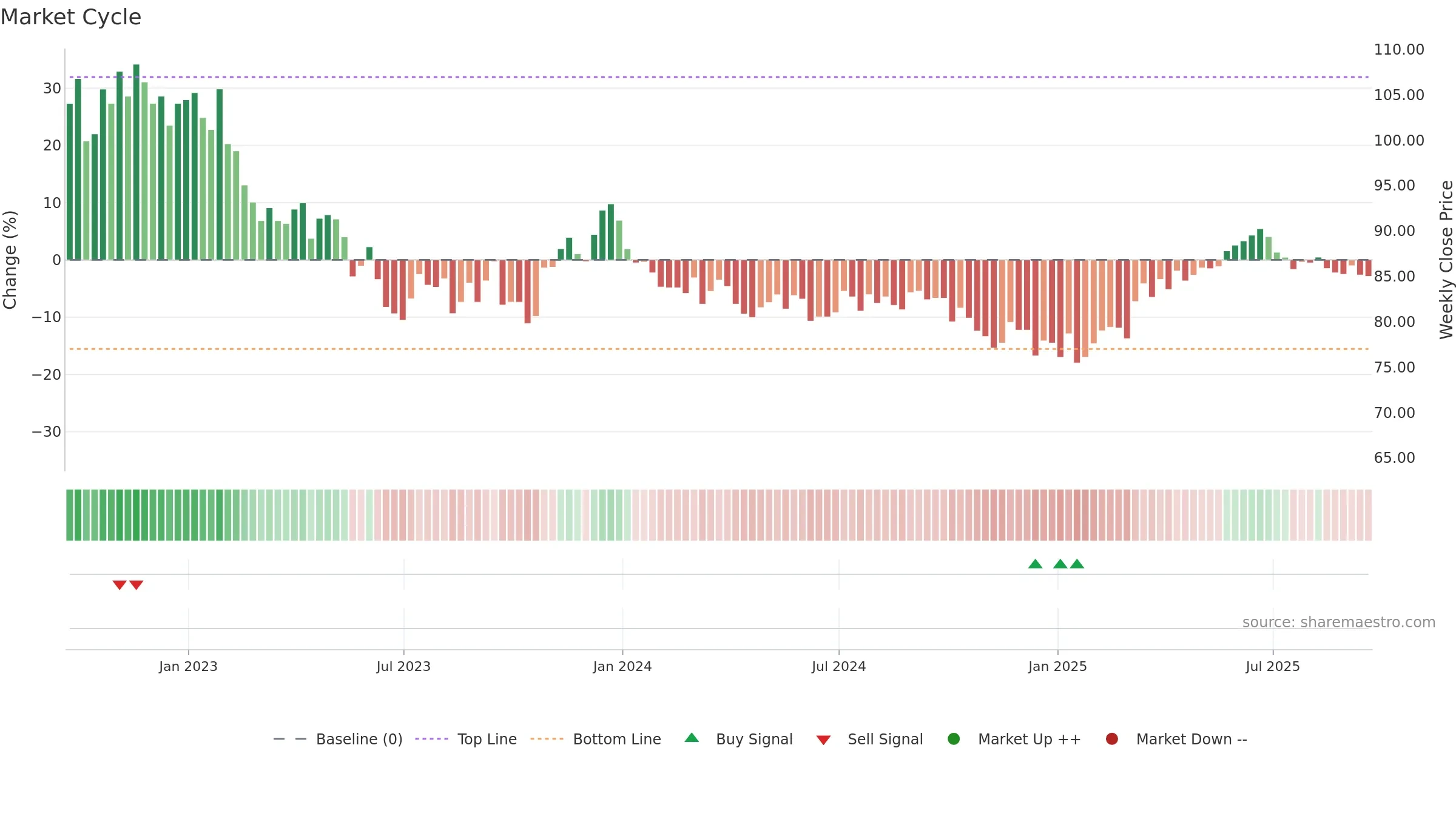 SUPR weekly Market Cycle chart, closing 2025-09-19.