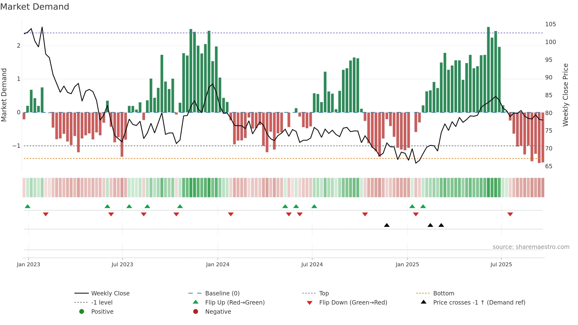 SUPR weekly Market Demand chart, closing 2025-09-19.