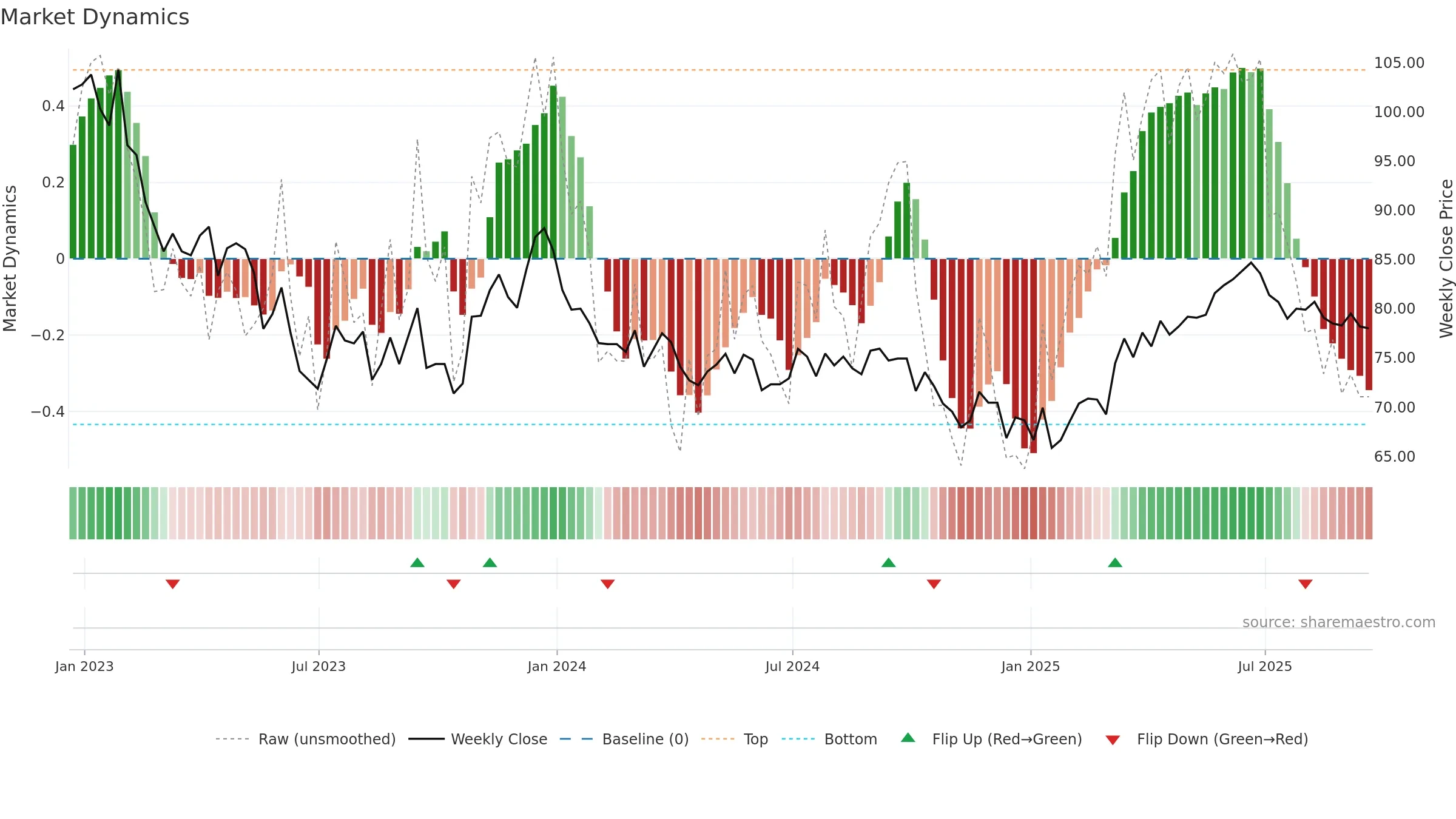 SUPR weekly Market Dynamics chart, closing 2025-09-19.