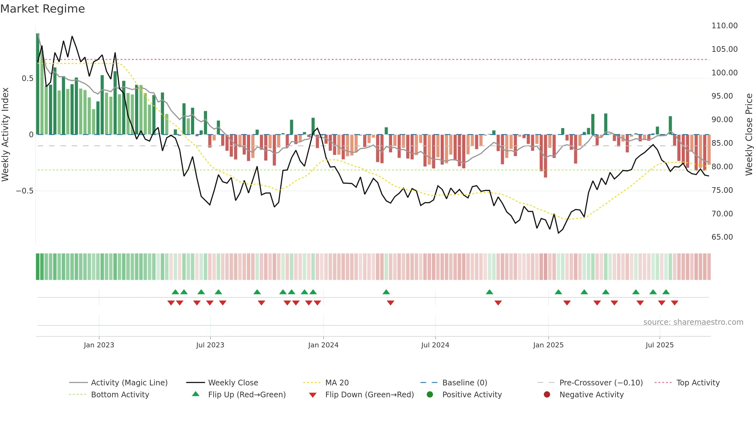SUPR weekly Market Snapshot chart, closing 2025-09-19.